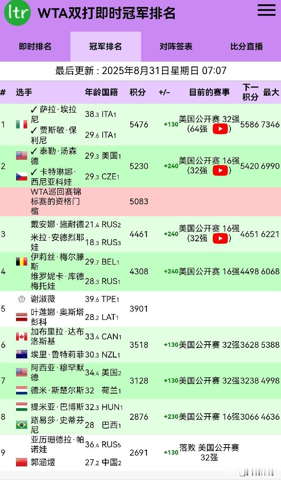 最可能晋级WTA女双年终总决赛的中国选手从最新的即时冠军排名上看，中国选手郭