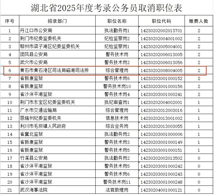 湖北省公务员局24日发出公告，全省共有21个职位因缴费确认人数不足3人予以取消。