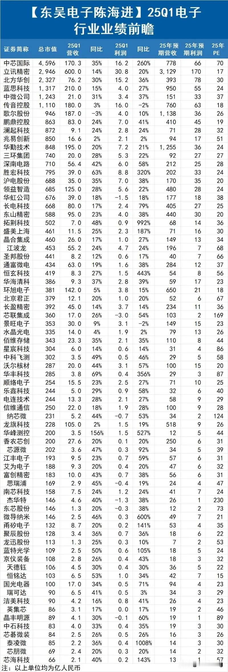 西部证券和东吴证券对于电子行业的业绩前瞻的预测，受益于CPO、1.6T，光模块个