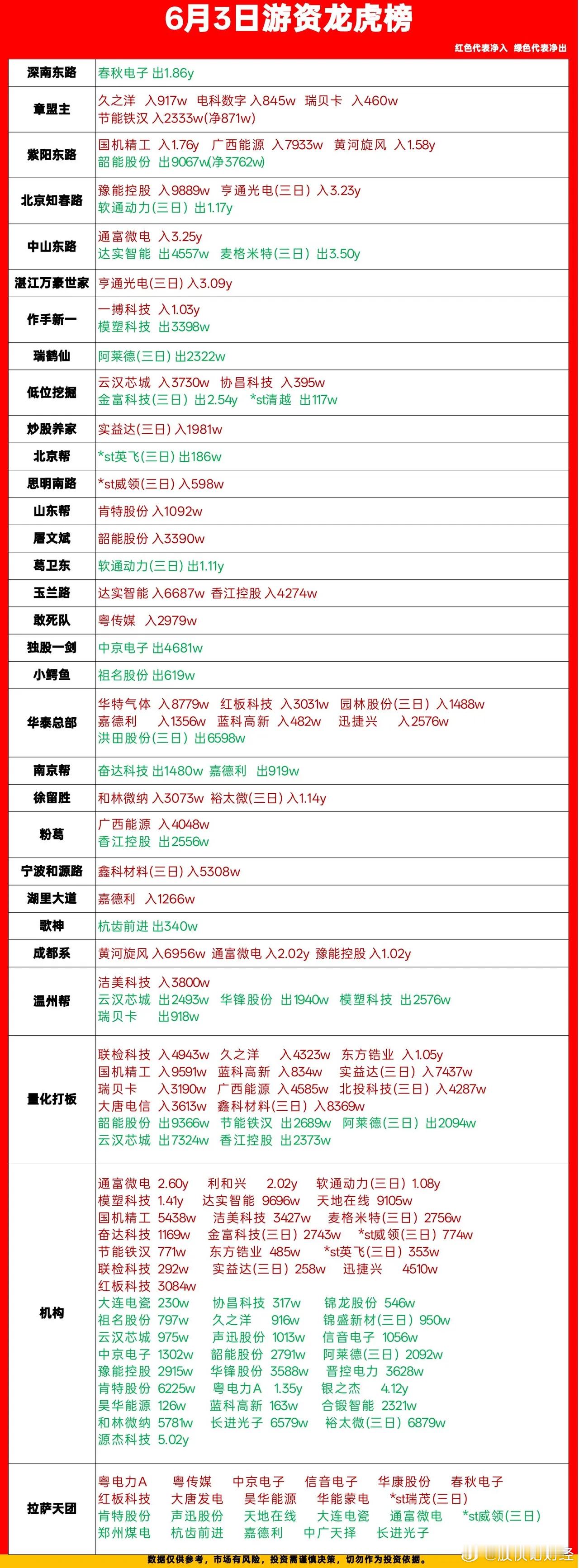6月3日游资龙虎榜数据
