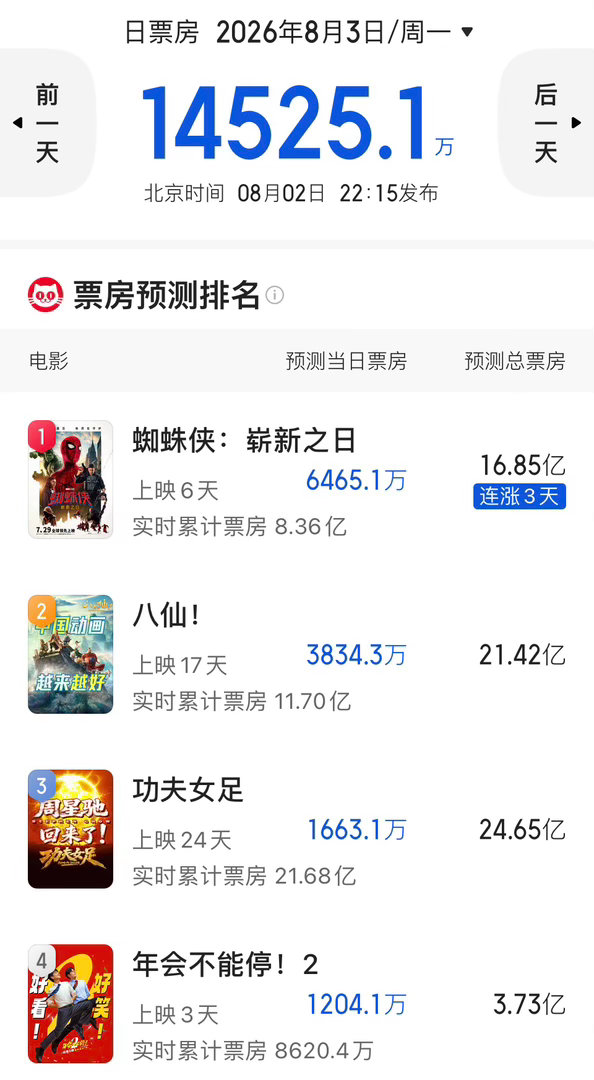 《年会不能停2》预测票房掉到3.73亿了，不足4亿啦。和第一部（12.9亿）差的