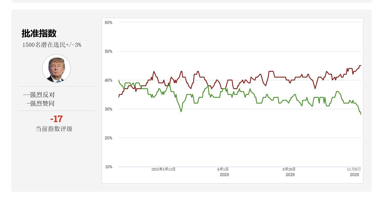 特朗普支持率首次大幅下滑：触及“道德底线”！爱泼斯坦文件在2025年11月1