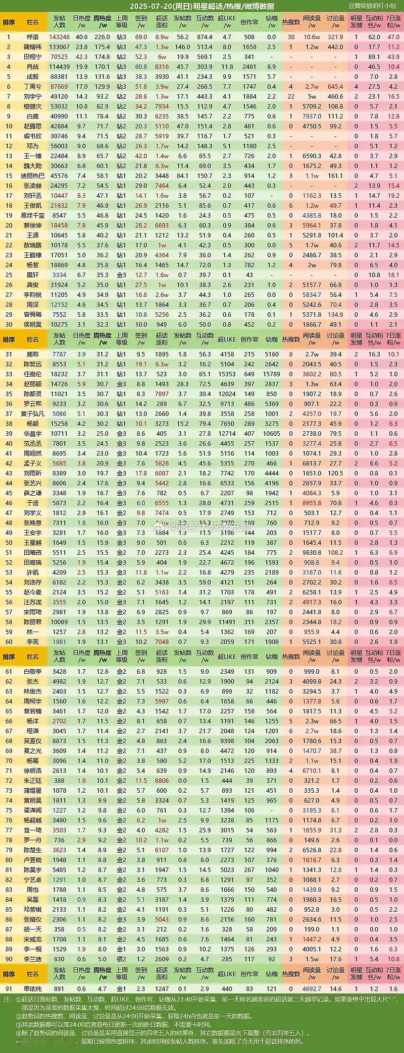 昨天的超话排名，内娱变天了，顺恨主演四个人梓渝、田栩宁、刘轩丞、展轩全部进了前三