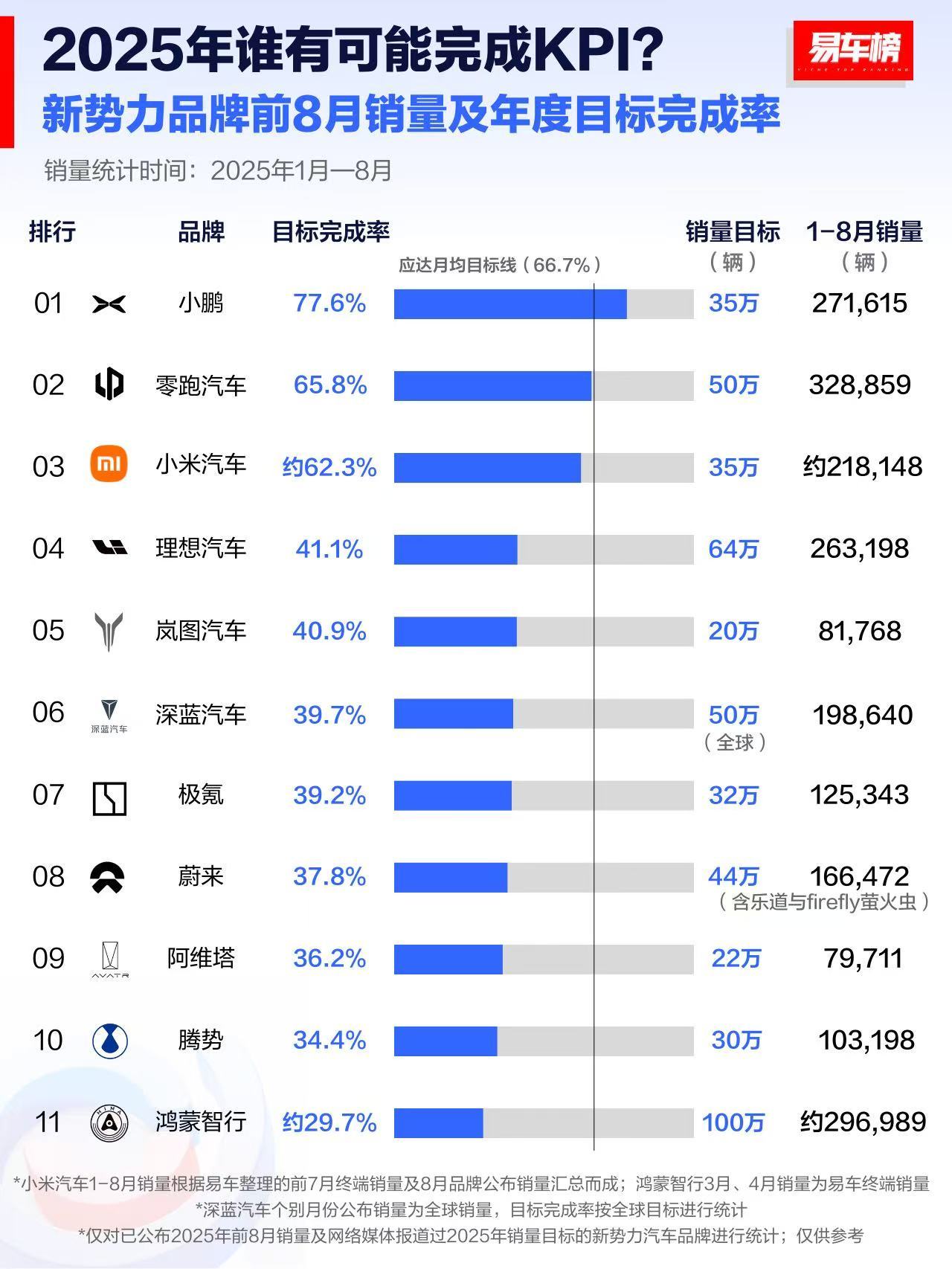 鸿蒙智行今年完成不了任务了吧？小米汽车努力点还有机会​​​