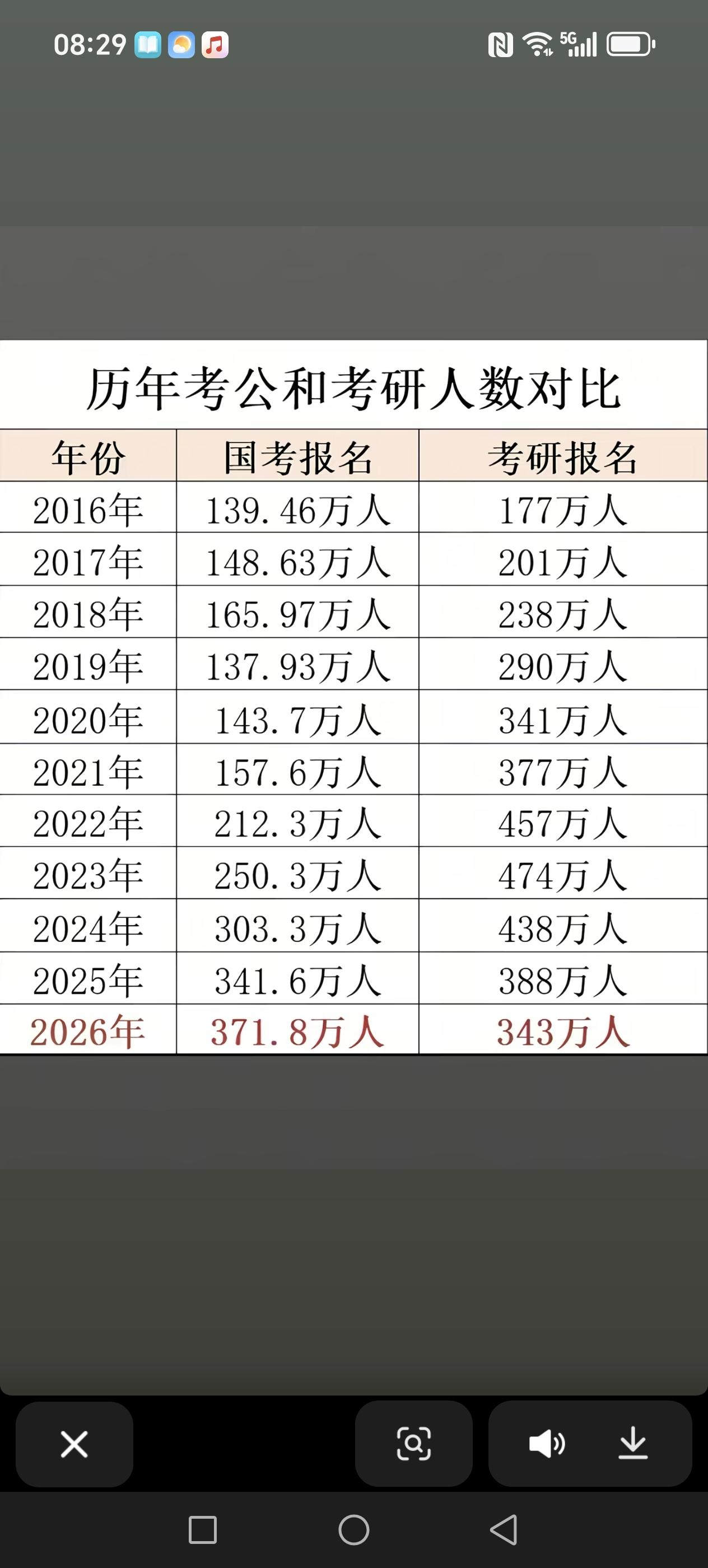 历年考研人数与考公人数对比
