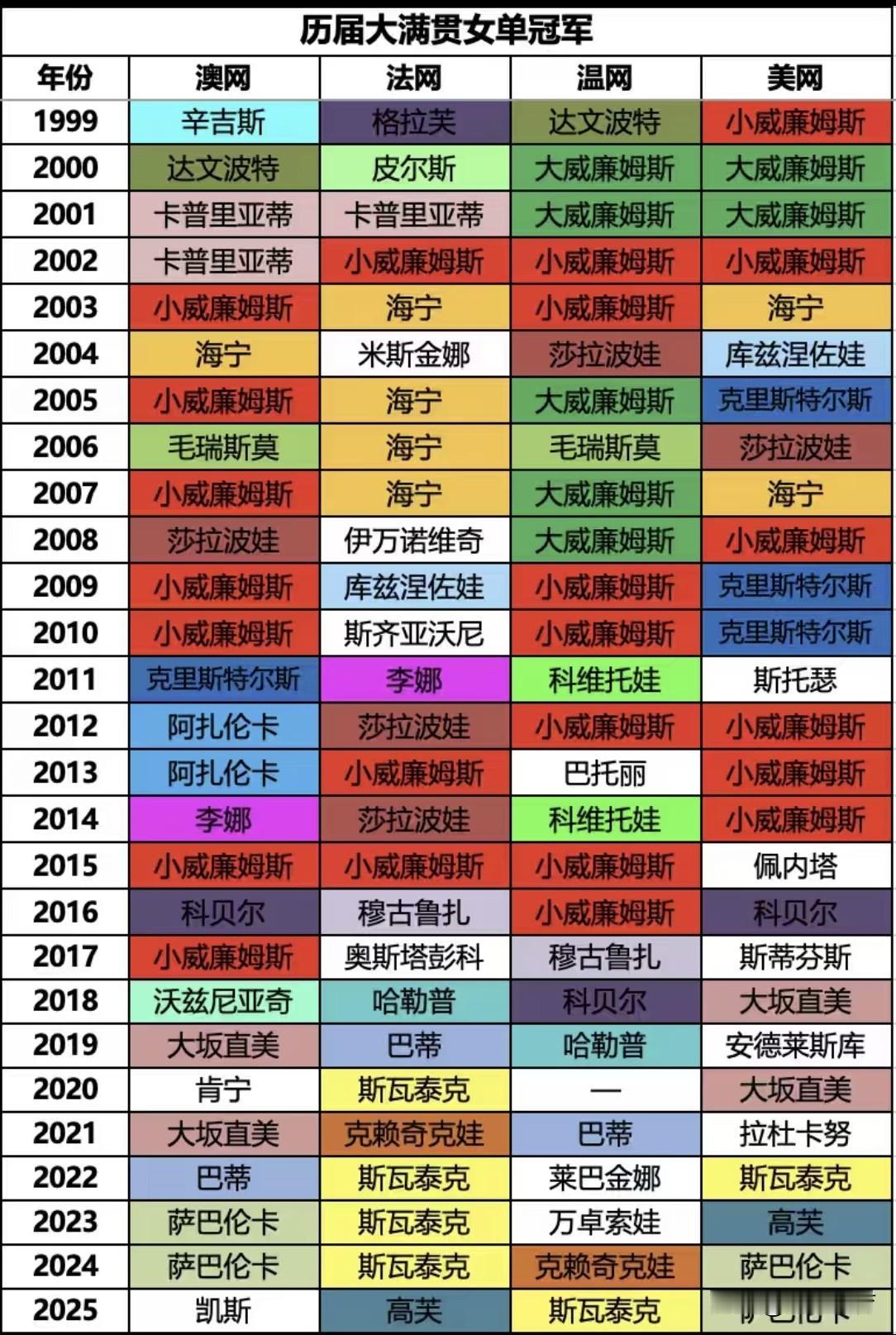 2000年后女网四大满贯夺冠情况：只有小威和莎拉波娃完成大满贯壮举，其余球员均有