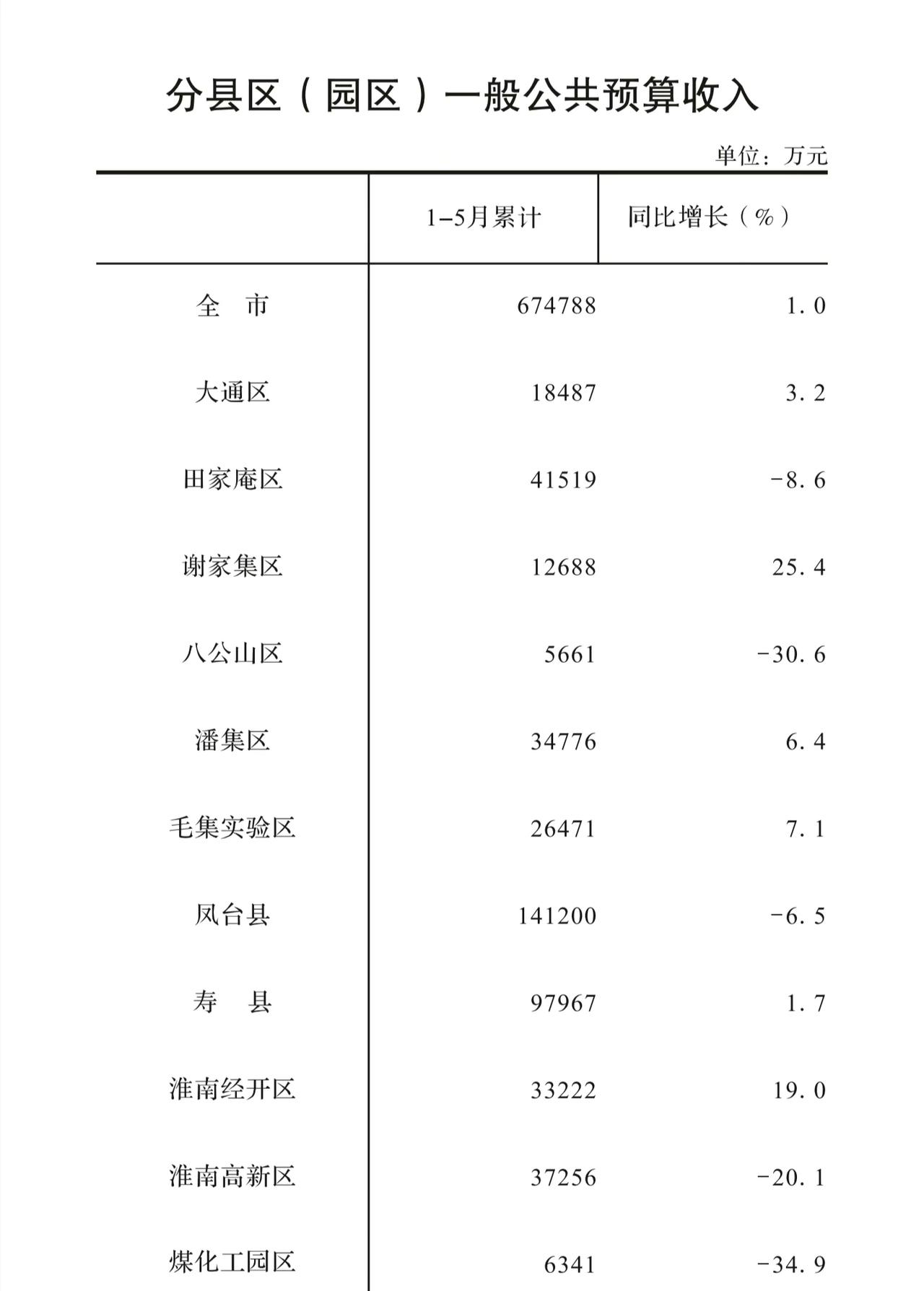 淮南各区县2026年1-5月地方财政收入出炉：凤台领跑全市淮南是安徽省经济第1