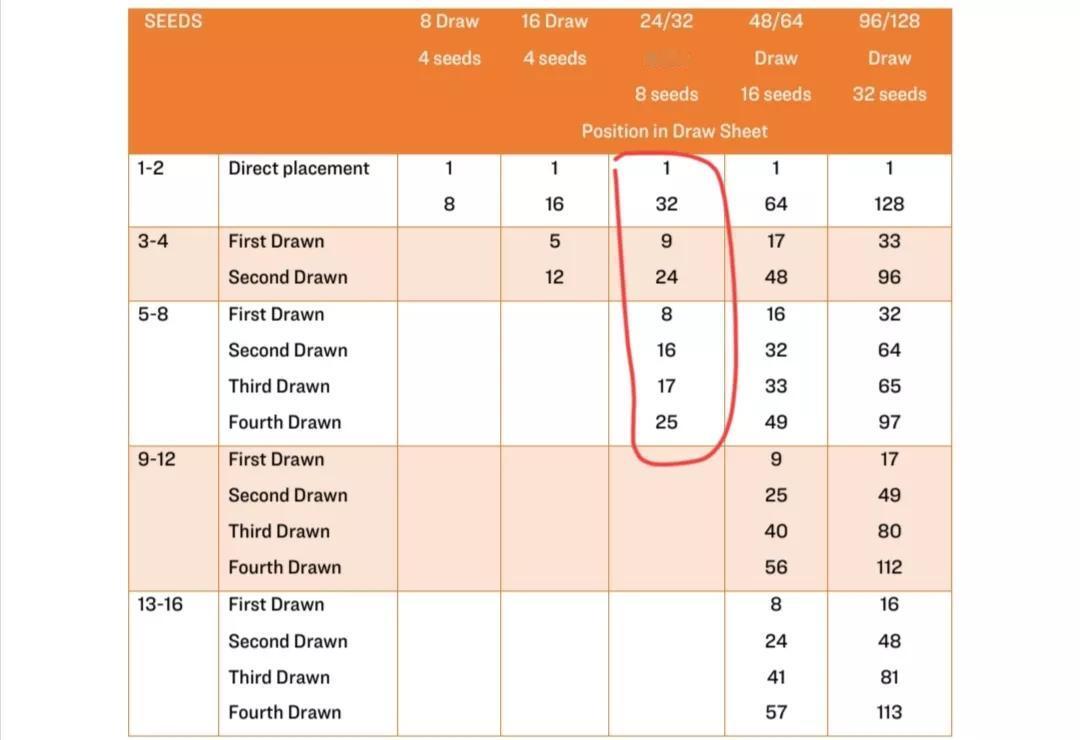 重庆冠军赛3月9号抽签，方式如下。以女单为例，一共32个签位，设8位种子。1