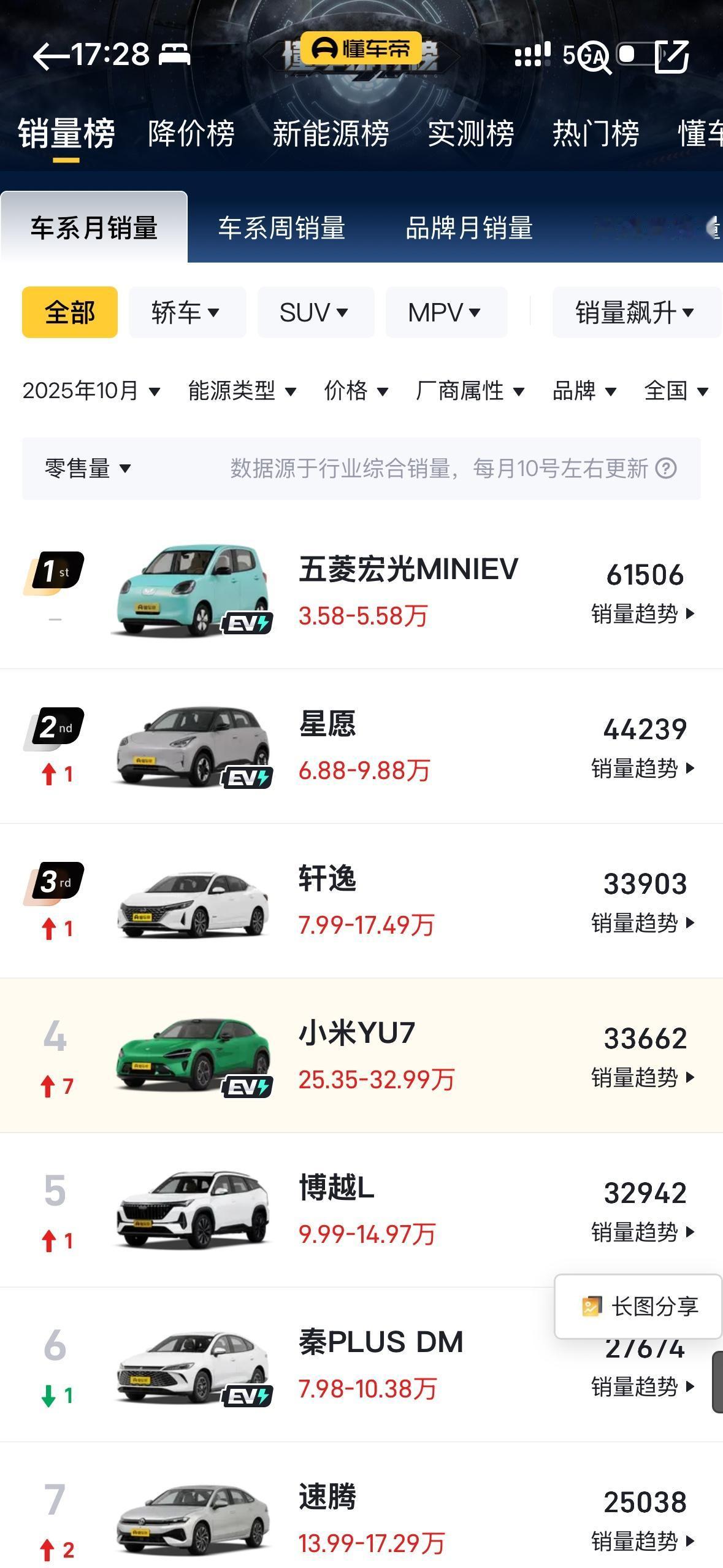 十月份五菱宏光miniev继续坐稳榜首都说卖小车赔钱但是五菱还是践行人民需