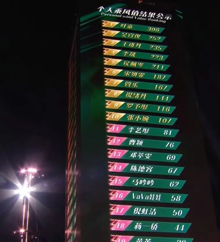 浪姐成团名单已出，两位浪姐意难平！叶童乘风之第一，获得年度总冠军，王