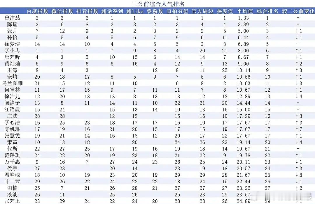乘风2026｜最新综合人气排名：曾沛慈陈瑶张月前三；暂时落后的竟然是谢楠淡淡张艺