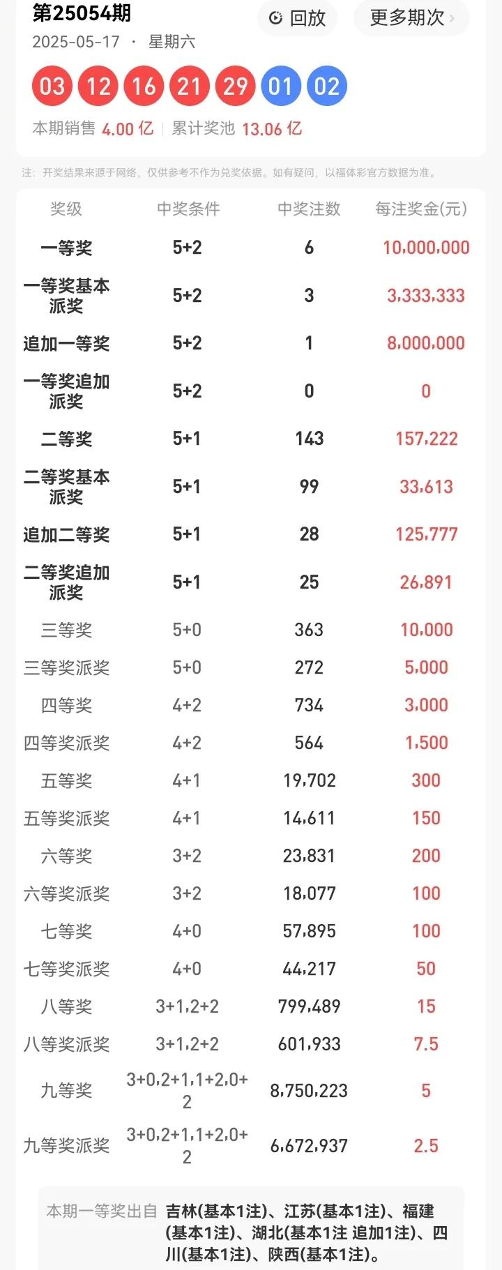 5月17号星期六，大乐透开奖号码：03、12、16、21、29—01、02。本期