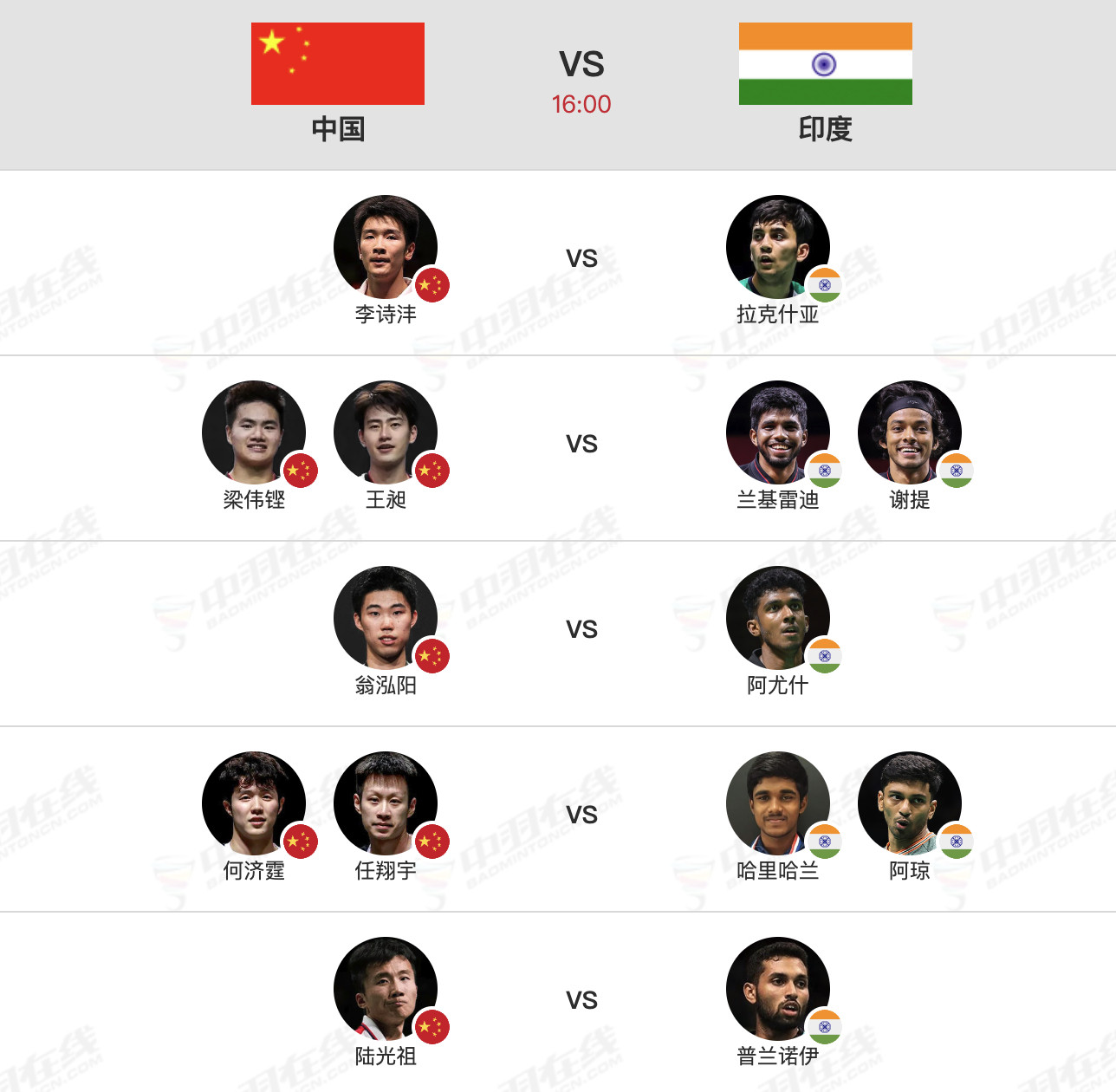 上届汤杯8进4，国羽对阵印度，最终3比1获胜！和今天的阵容相比，国羽方面石宇奇缺