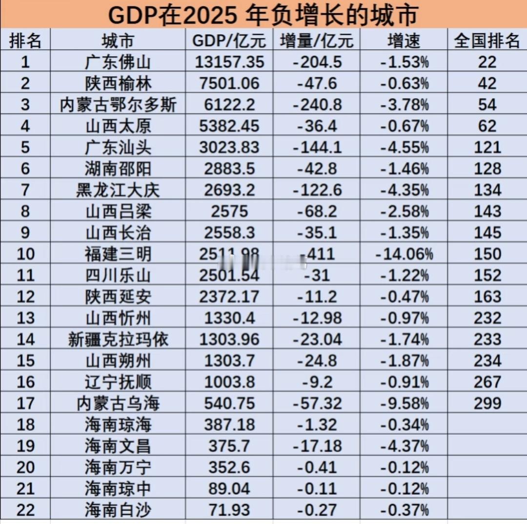 2025年GDP负增长的城市一览。