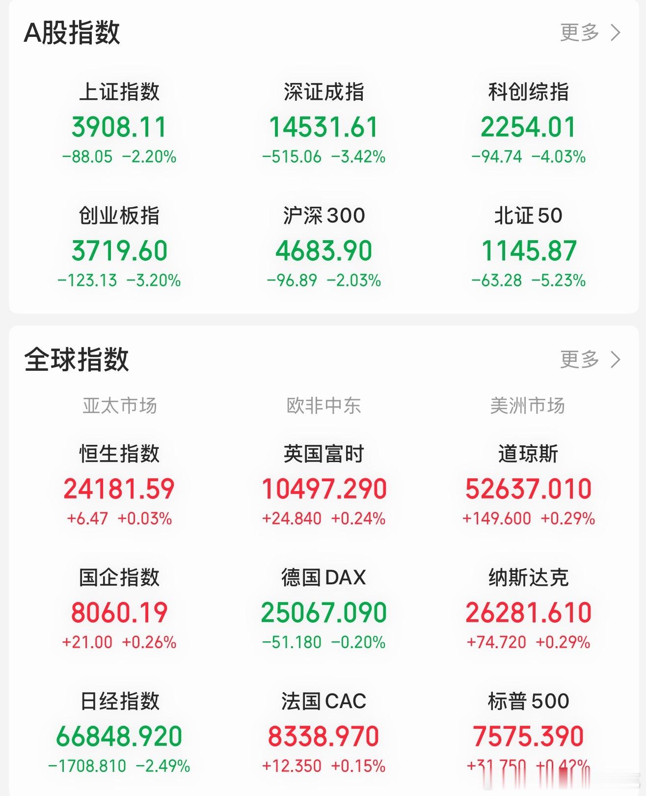 周一这样跌很正常。因为美国那边不出结果，咱们这边很多人都不知道怎么投。主心骨不在