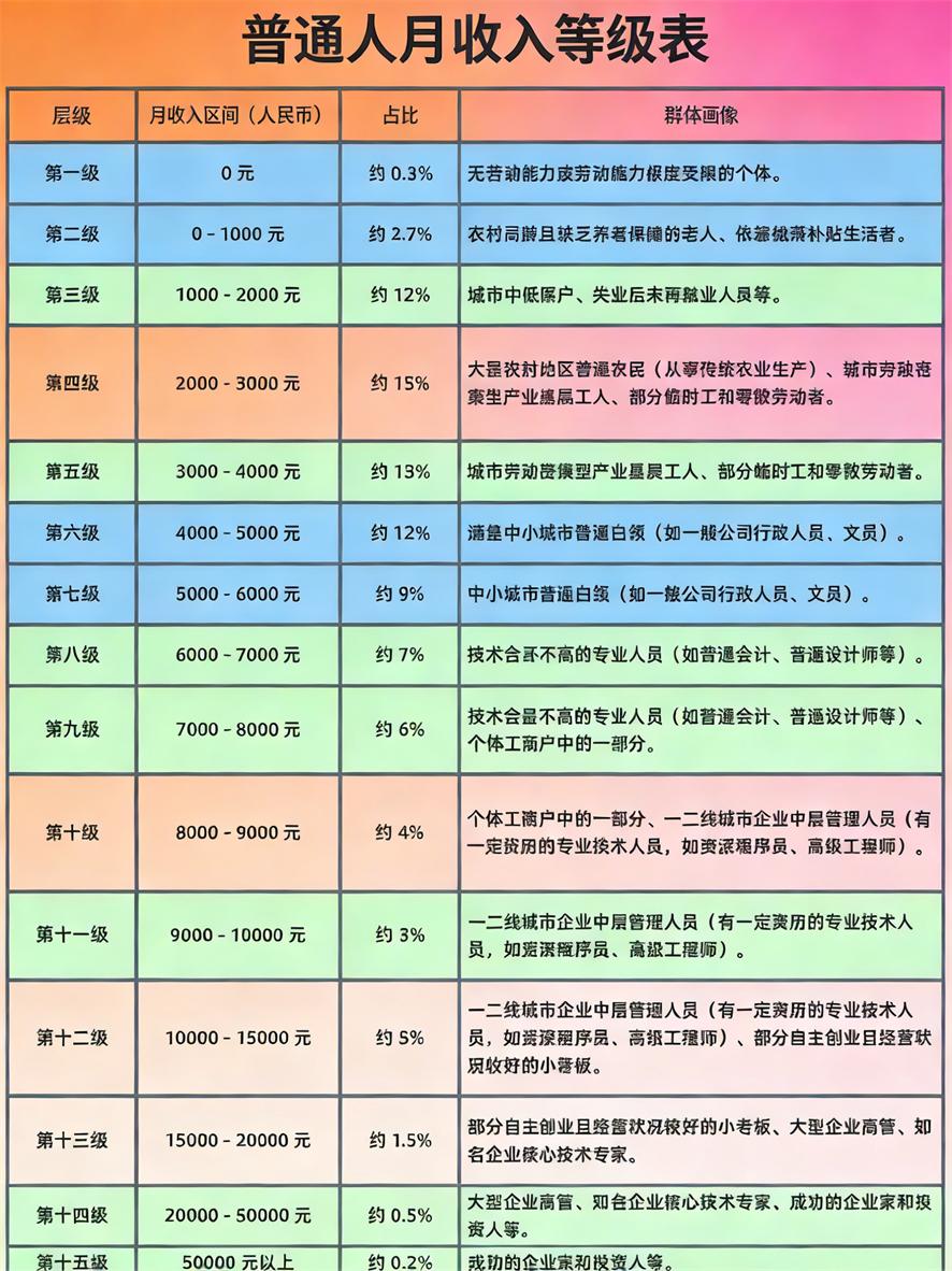 😮惊！普通人月收入等级表曝光，你在哪一层😮家人们，刷手机差点把自己“刷哭