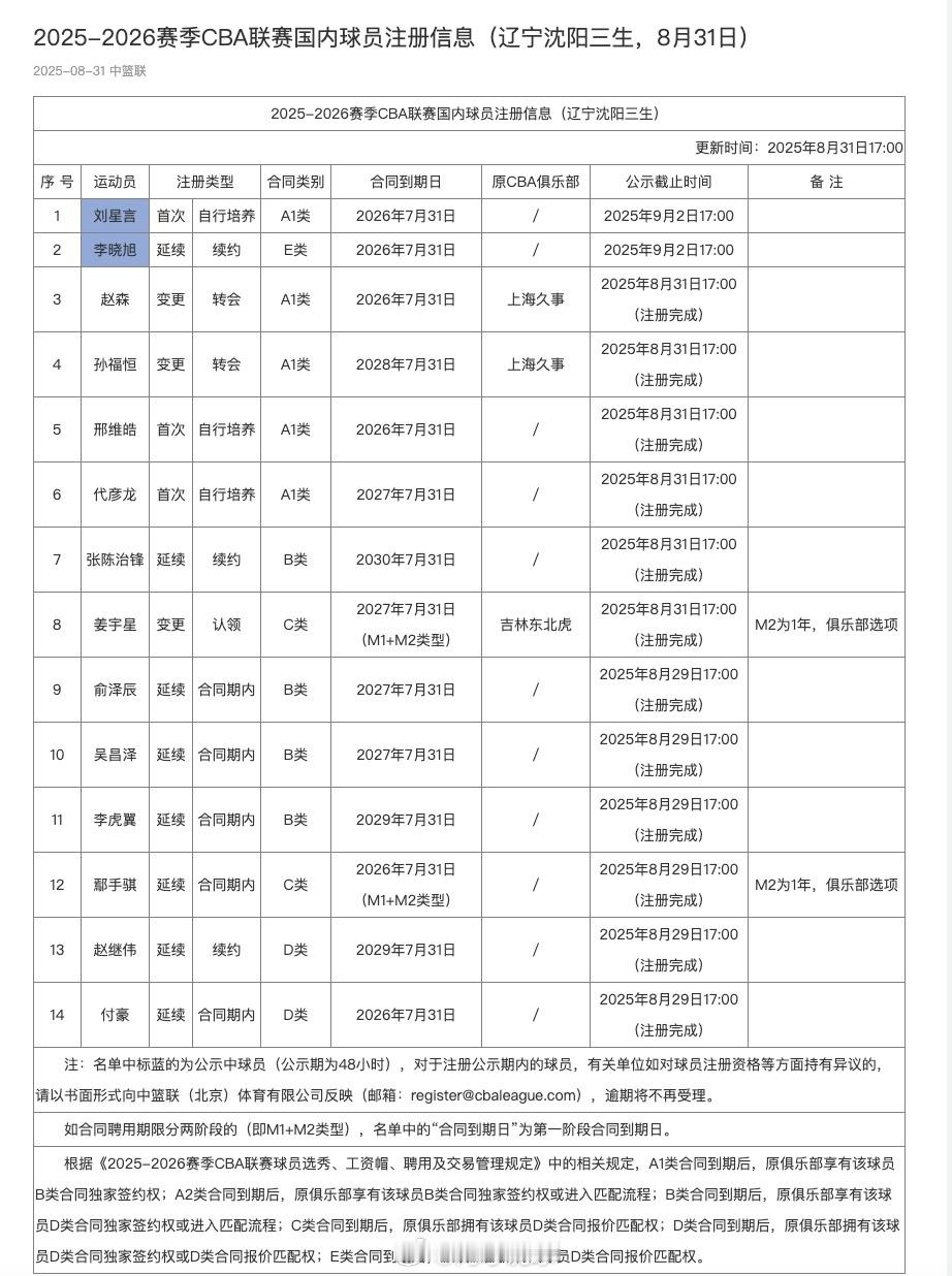 辽宁男篮更新25-26赛季国内球员注册名单李晓旭压哨注册，韩德君则是没有出现在注