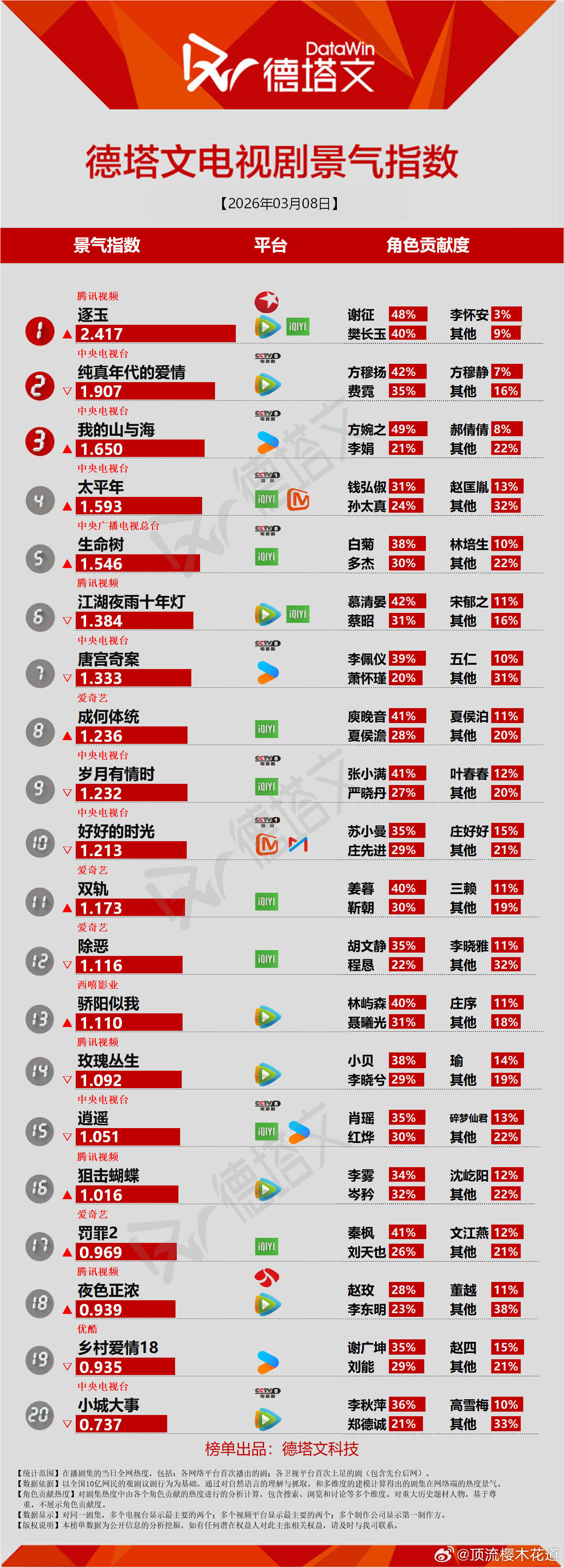 今日份德塔文景气指数逐玉2.417，新高男女主数据占比开始拉开差距了。待播剧凤舞