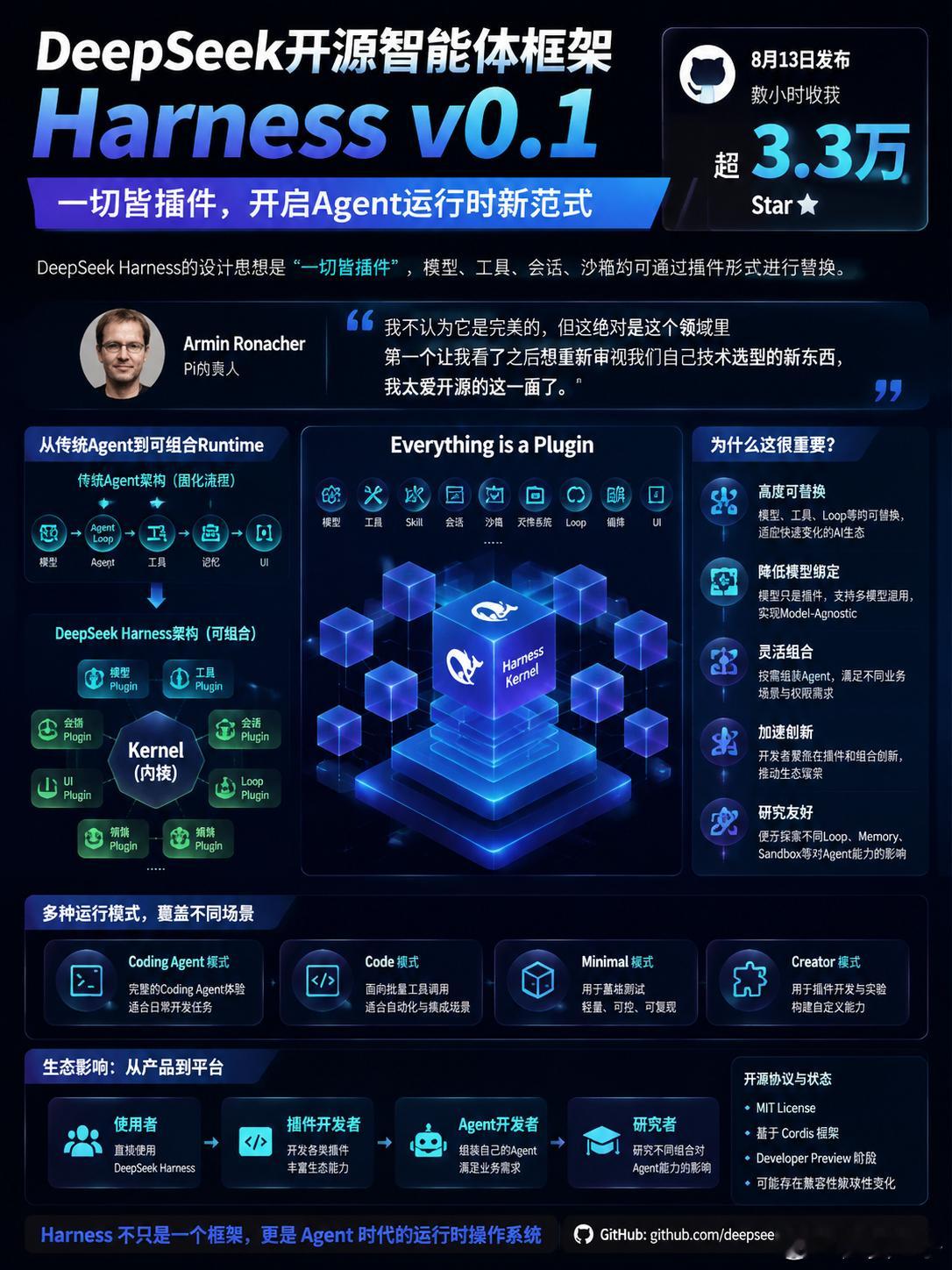 DeepSeekHarness开源，新架构获赞#大模型#8月13日，DeepSeek开源智能体框架H