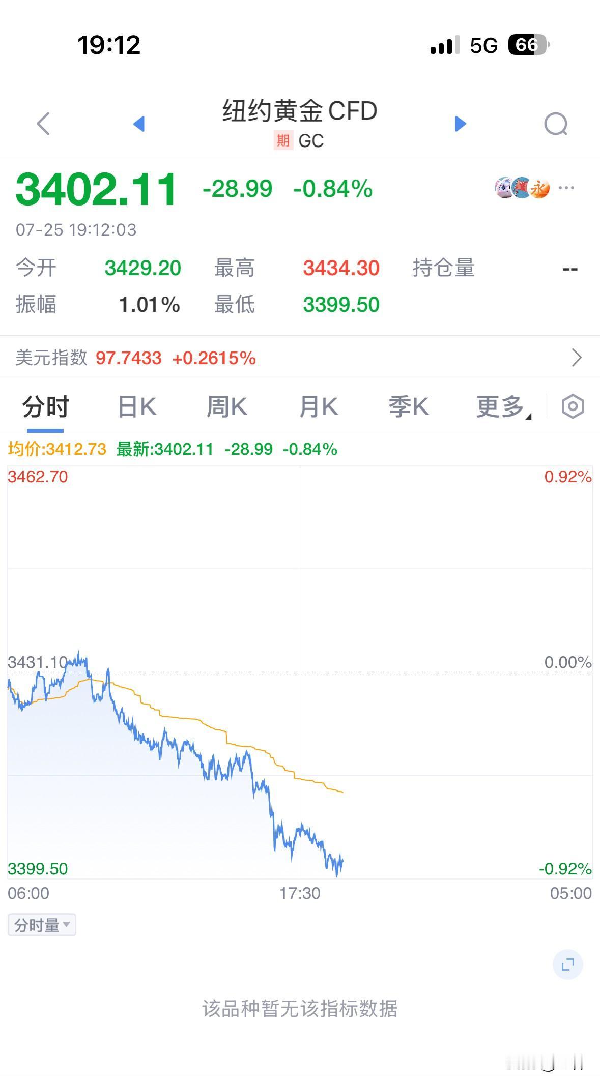 最近一个月，国内空头们被蹂躏得没有一点脾气，内盘暴涨一点不给空头喘息机会。现在黄