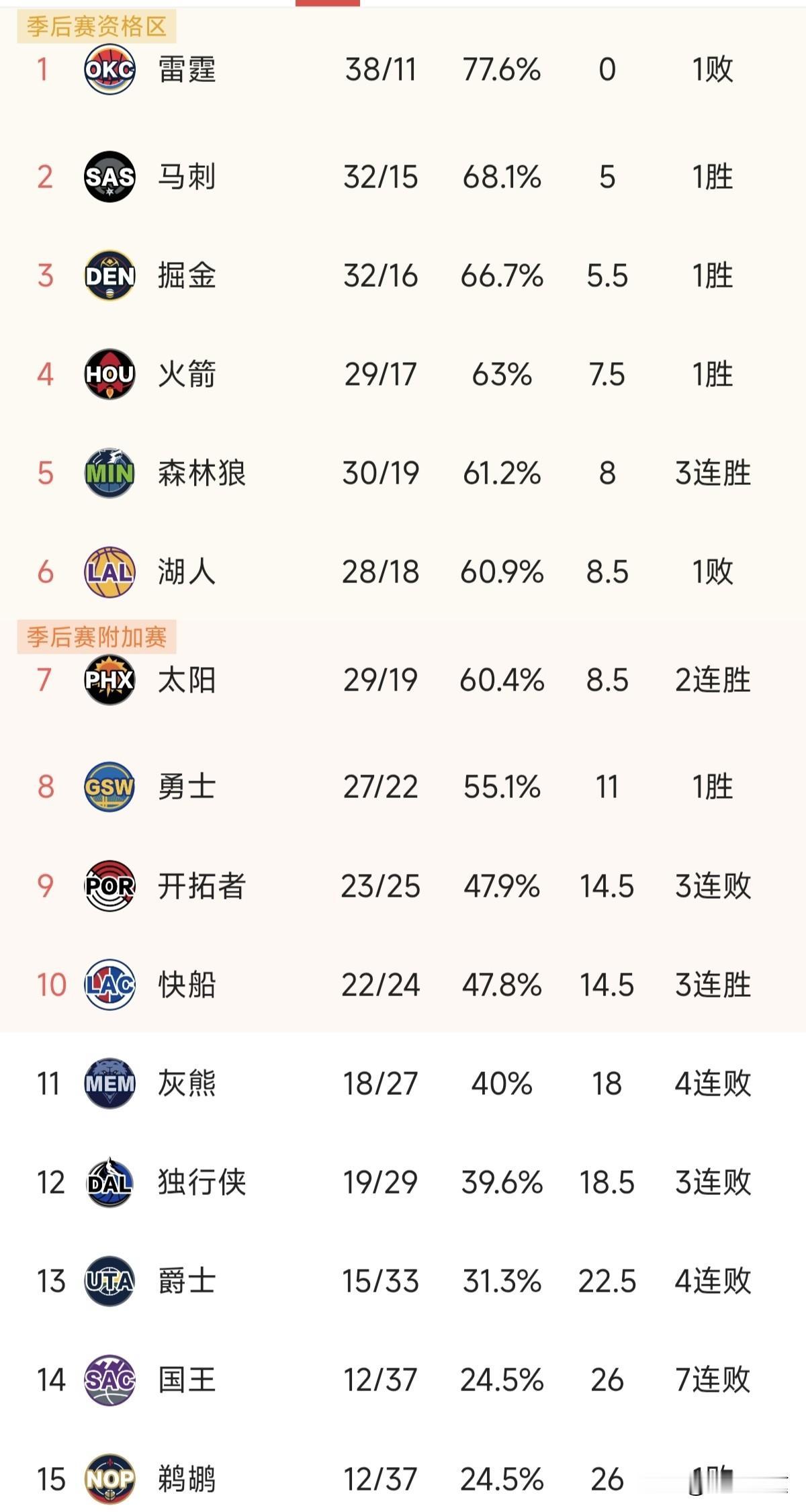 原本以为约基奇受伤之后亚历山大的MVP已经到手，如今雷霆接二连三的莫名输球，有可