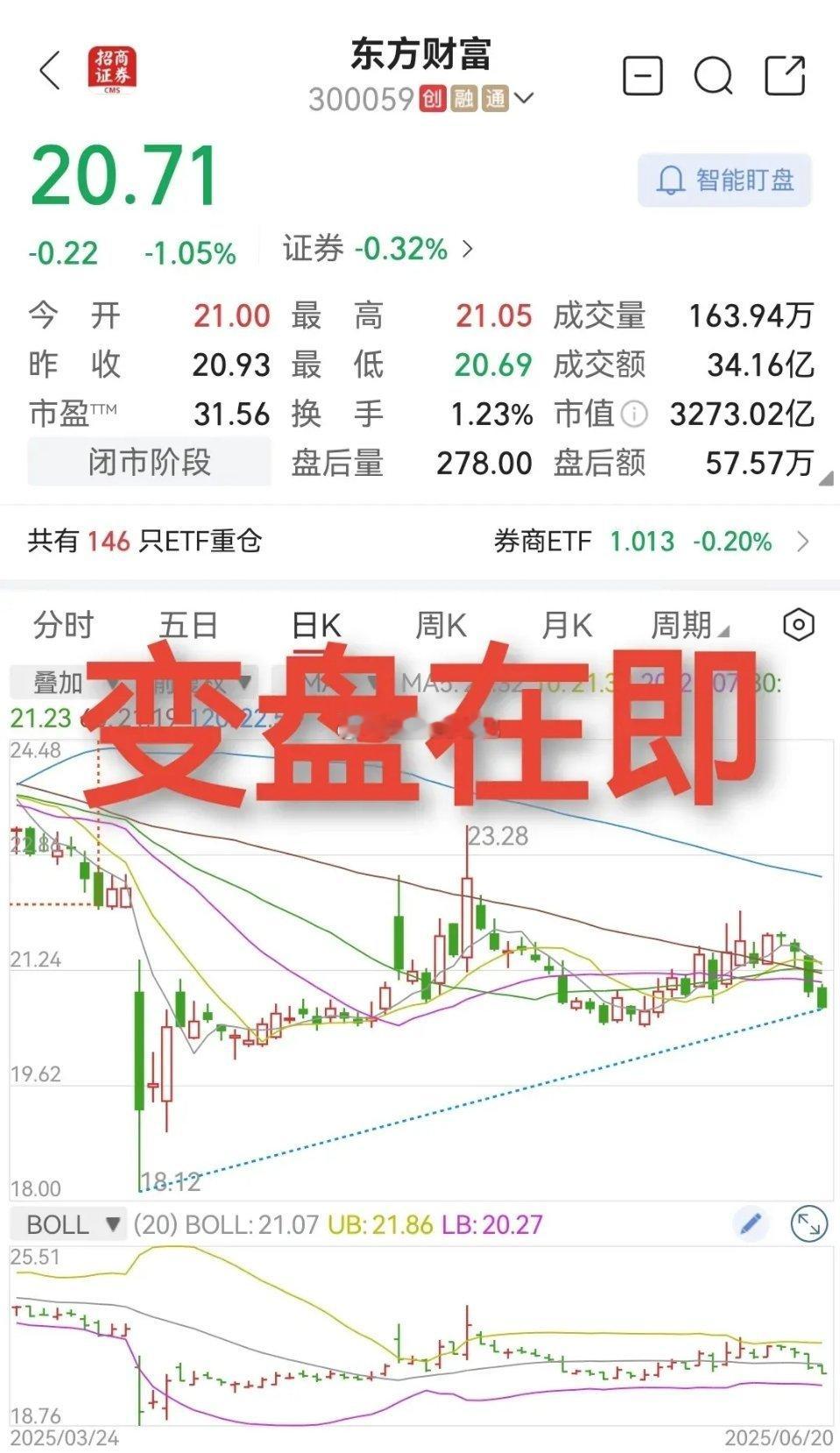 东方财富：只看周一东方财富作为金融板块的风向标之一，它的K线格外引人注目。从日线