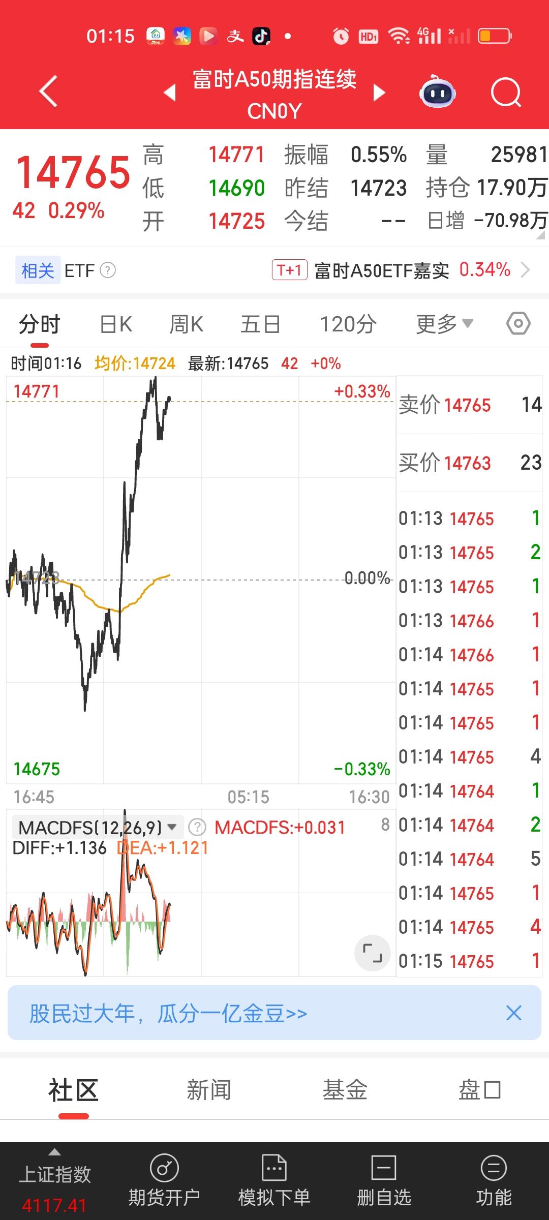 从此刻的外围数据来看，走的还是不错的，美股全线飘红，期货方面富时A50，恒生指数