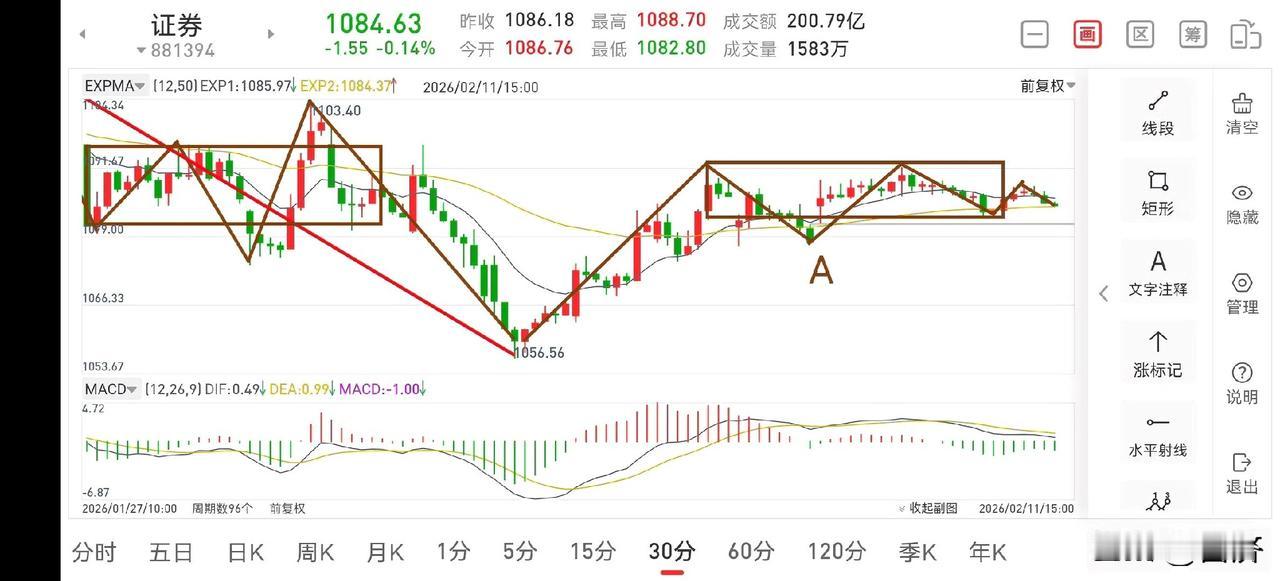 证券板块复盘（2026.2.11）这二天证券板块的走势不温不火，这跟节前效应有