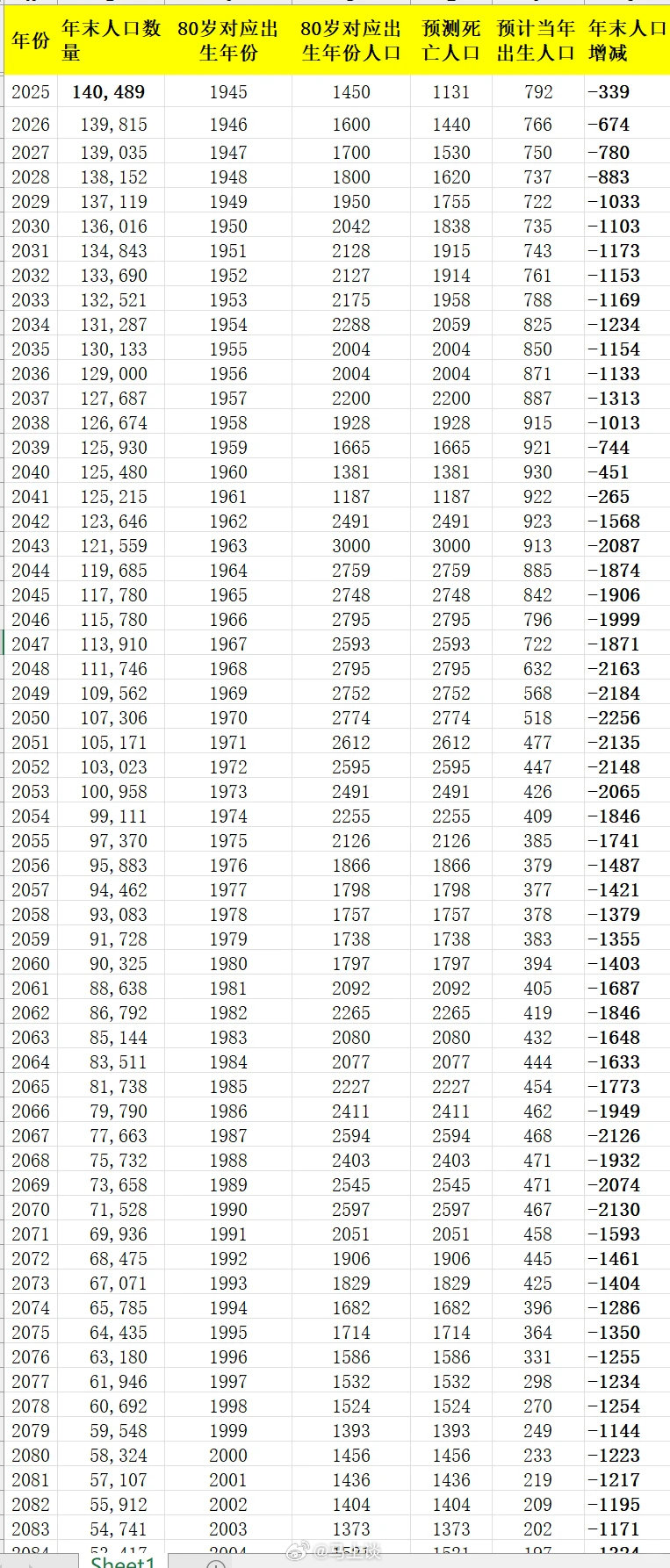 一张图看清为什么要鼓励人口生育。2045年之后生育的人是2020年出生的，而20后人口基数已经崩了，