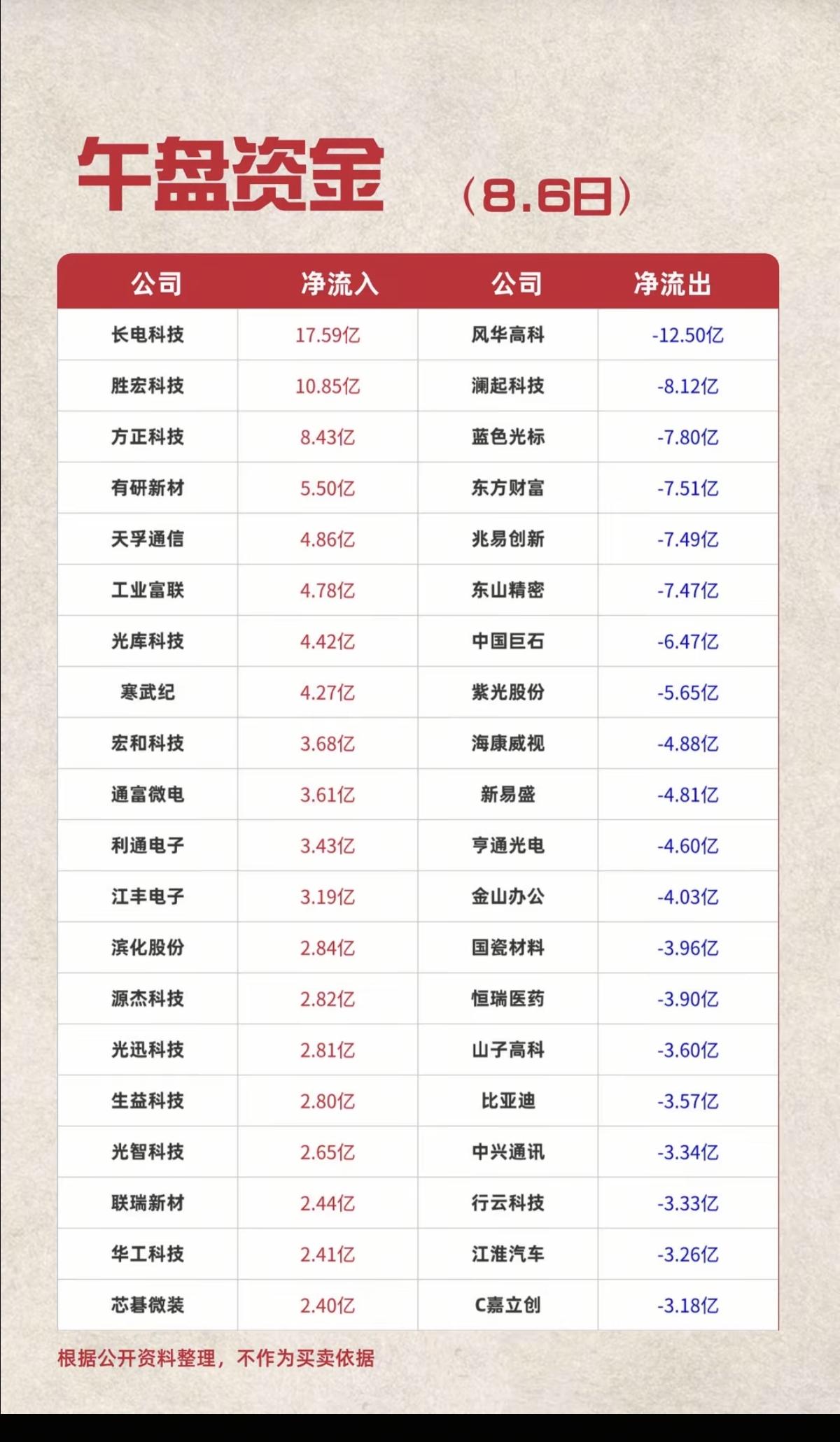 8.06周四主力资金+抢筹出逃榜TOP20!资金抢筹：贵金属、煤炭、电
