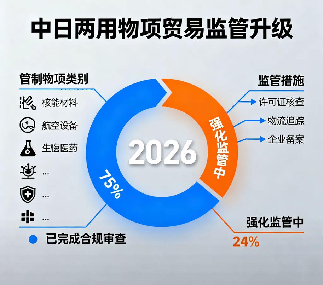 最近全网都在吵一个话题：中国刚出台的对日两用物项出口管制，到底谁会亏到肉疼？