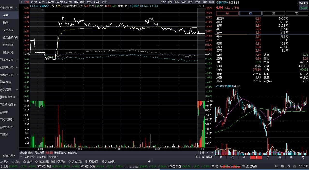 炒股供读：今日盈亏：173元1%左右卖出3815小盈，尾盘竞价加仓887