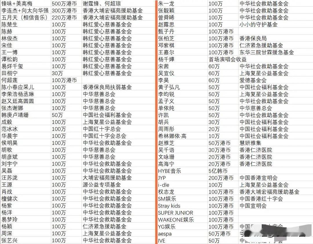 明星捐款一览：130位艺人，共同为香港捐款，总金额高达9000万，用于灾后重