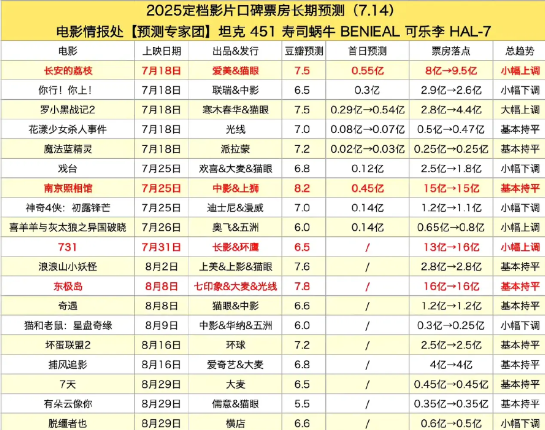 近期电影票房预测《长安的荔枝》预测8-9.5亿《731》预测13-16亿《