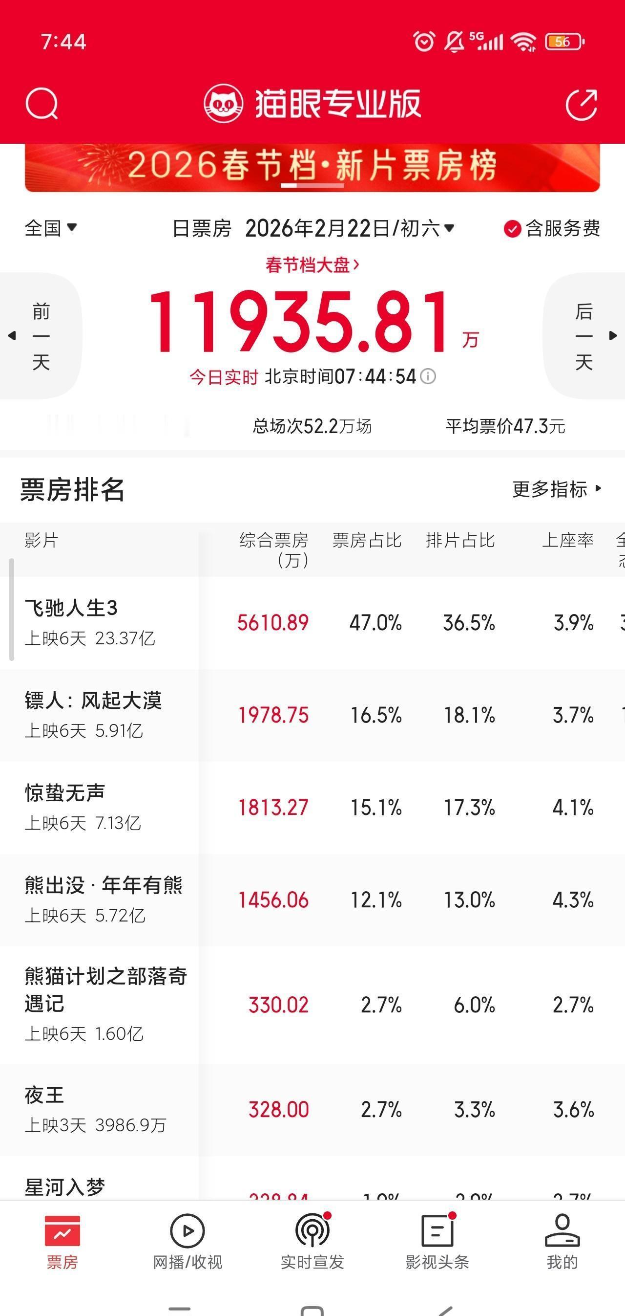 春节档总票房冲上80亿，大家都在笑，我却看到一出中型片死亡真相。你看《飞驰人生