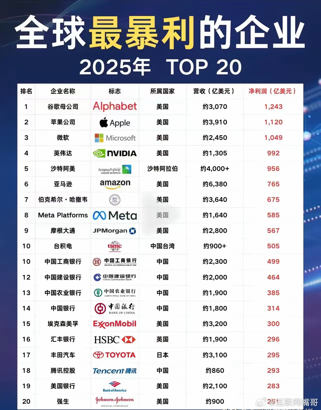 全球最暴利企业榜单出炉，格局太亮眼！看下图，TOP20里，美国占12席，科技巨头