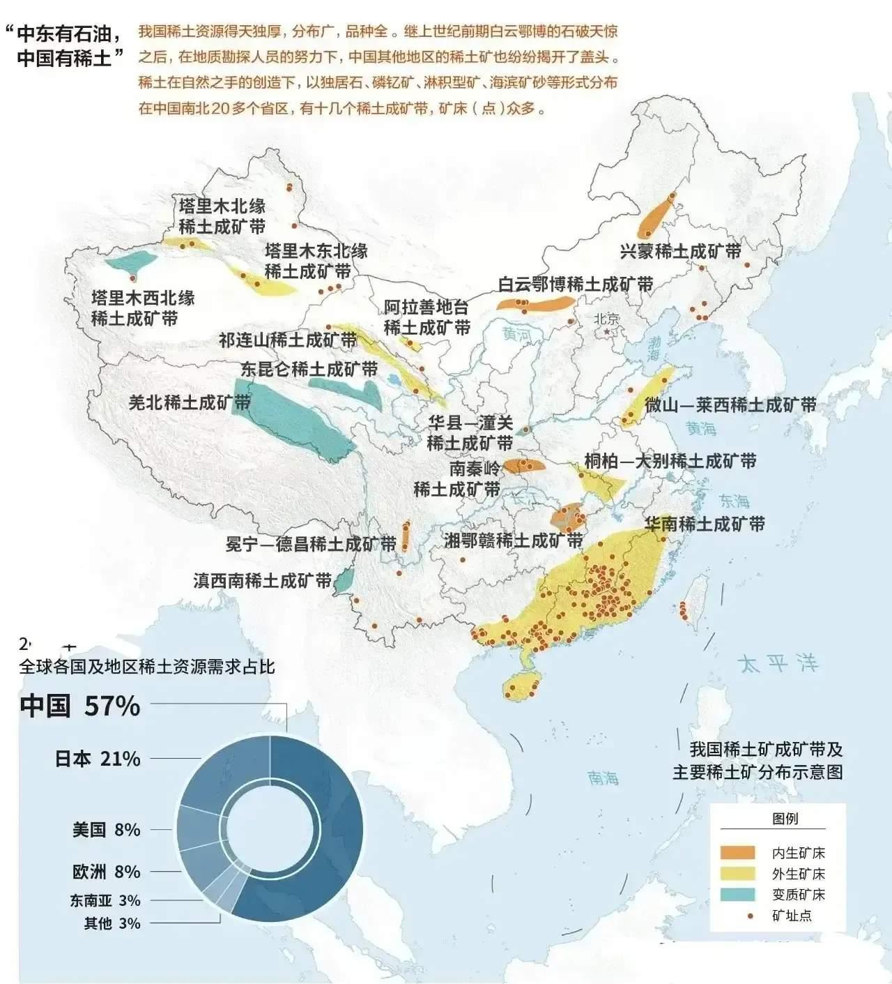 稀土是我国仅有的一种战略资源，占全球储量的57%（2022年数据）。稀土是共1