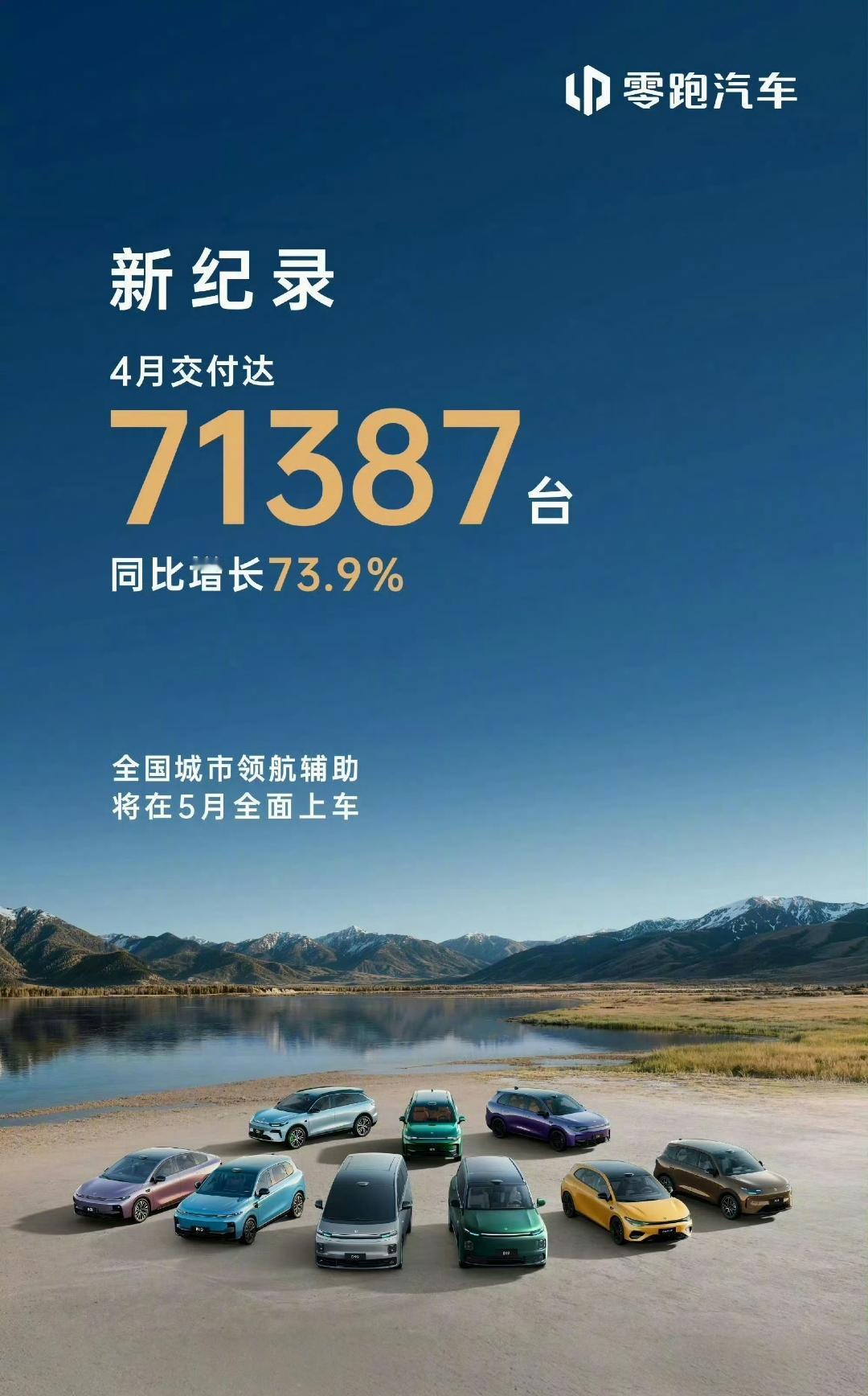 零跑汽车4月销量7万多，同比增长73.9%，环比增长42%.不管是销量还是增长速