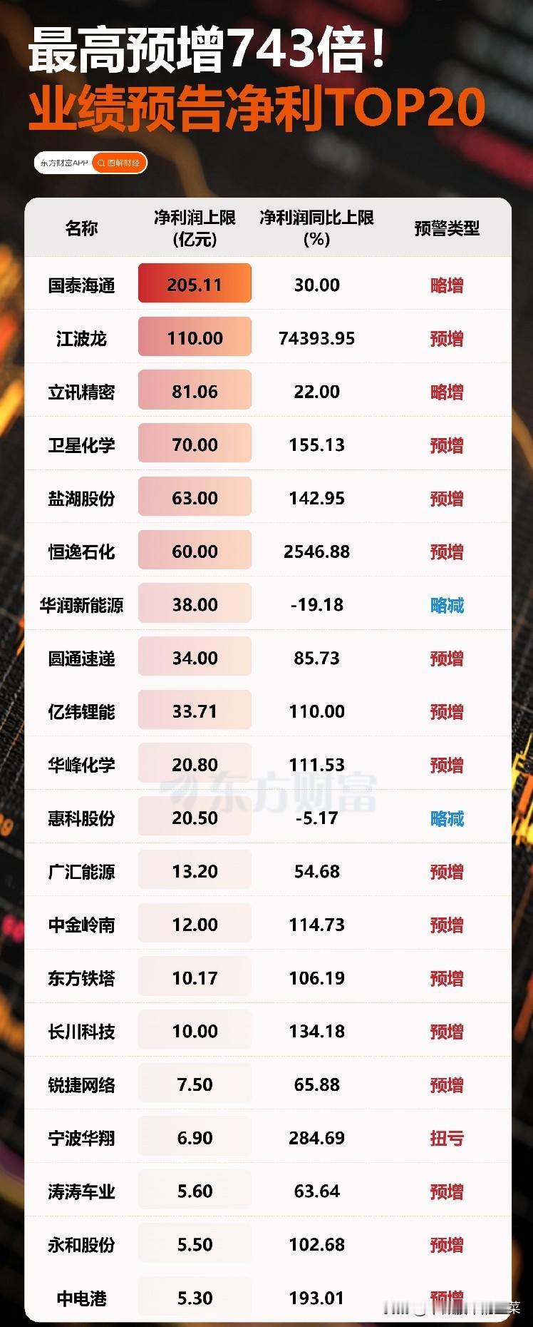 中报业绩集中出炉：暴涨只是短期脉冲，板块轮动才是下半年主线随着中期业绩预告