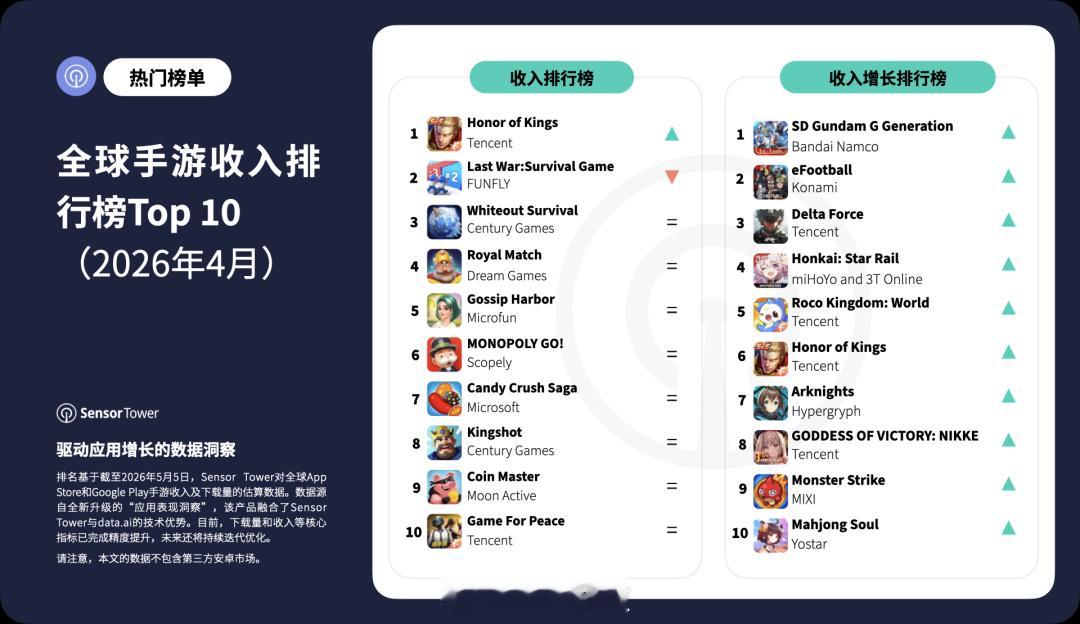 【王者荣耀升至全球手游收入榜首】根据SensorTower应用表现洞察最新