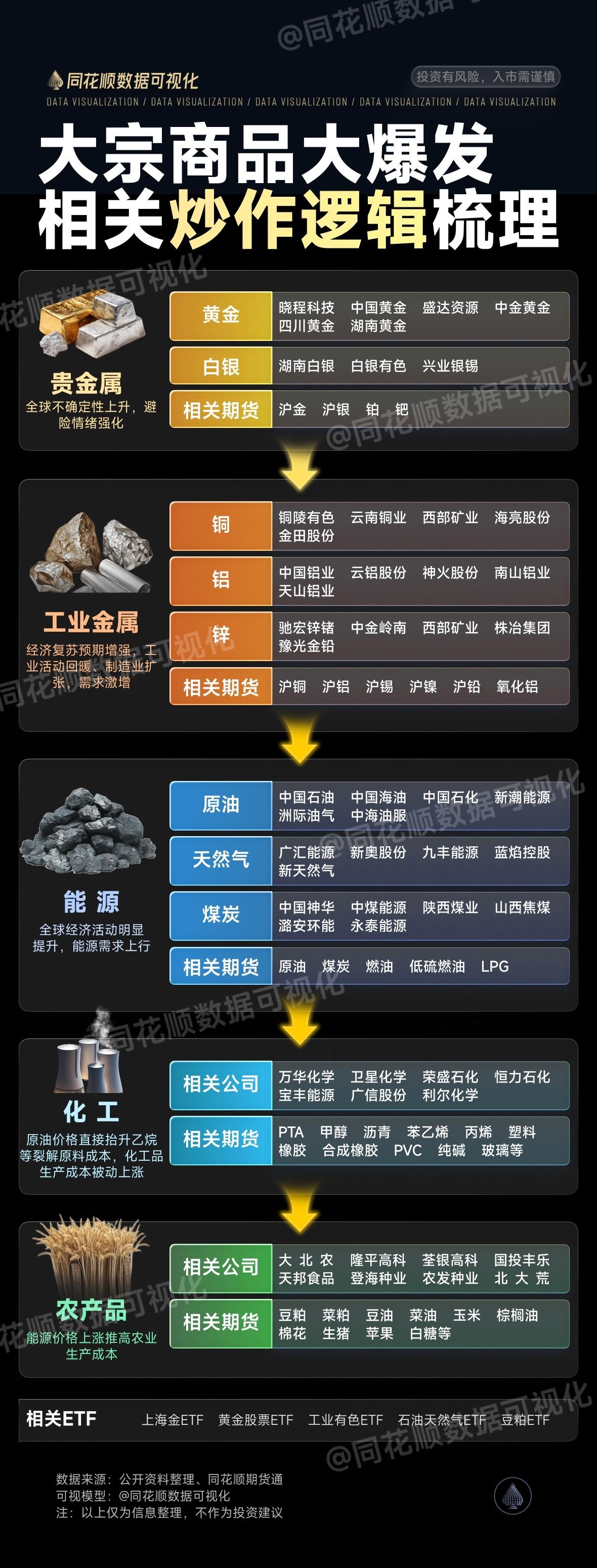 大宗商品炒作逻辑