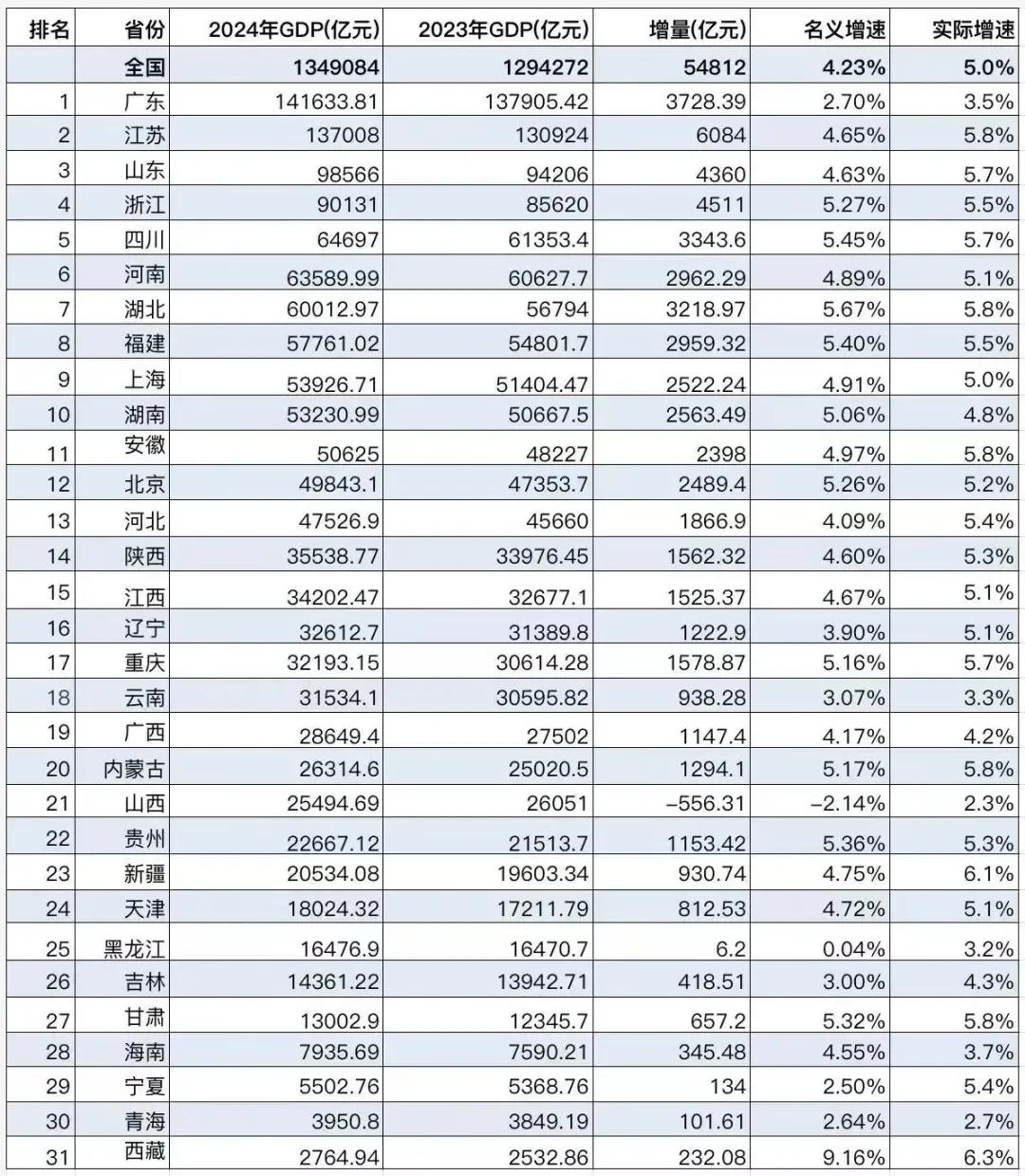 全国31个省份(不含港澳台)均已公布2024年GDP数据，各省份的GDP名义增速