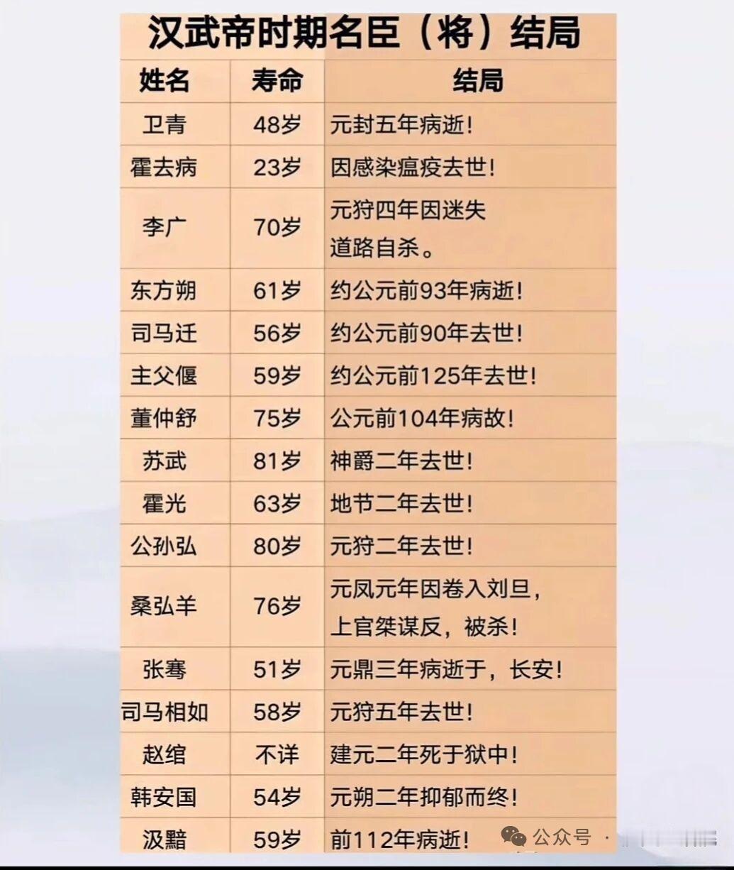 汉武帝时期名臣良将众多，他们结局各有不同。汉武帝的十三位丞相里，七人死于非命，平