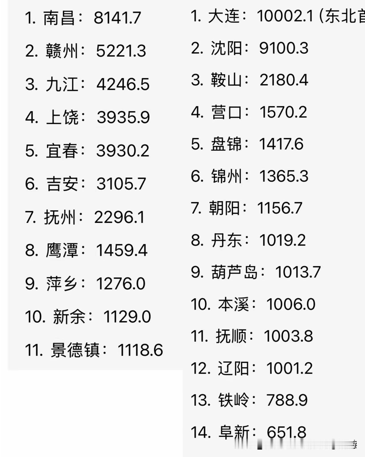 江西和辽宁相比，两个地方人口和幅员都差不多，从这个角度来看，江西11个地级市，辽