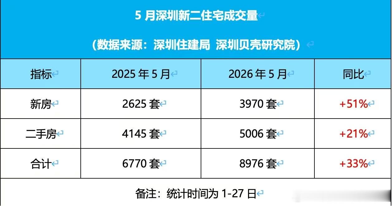 今年深圳的房产市场会不会出现15年那样的大涨行情？我的观点是不会，15年当时老百