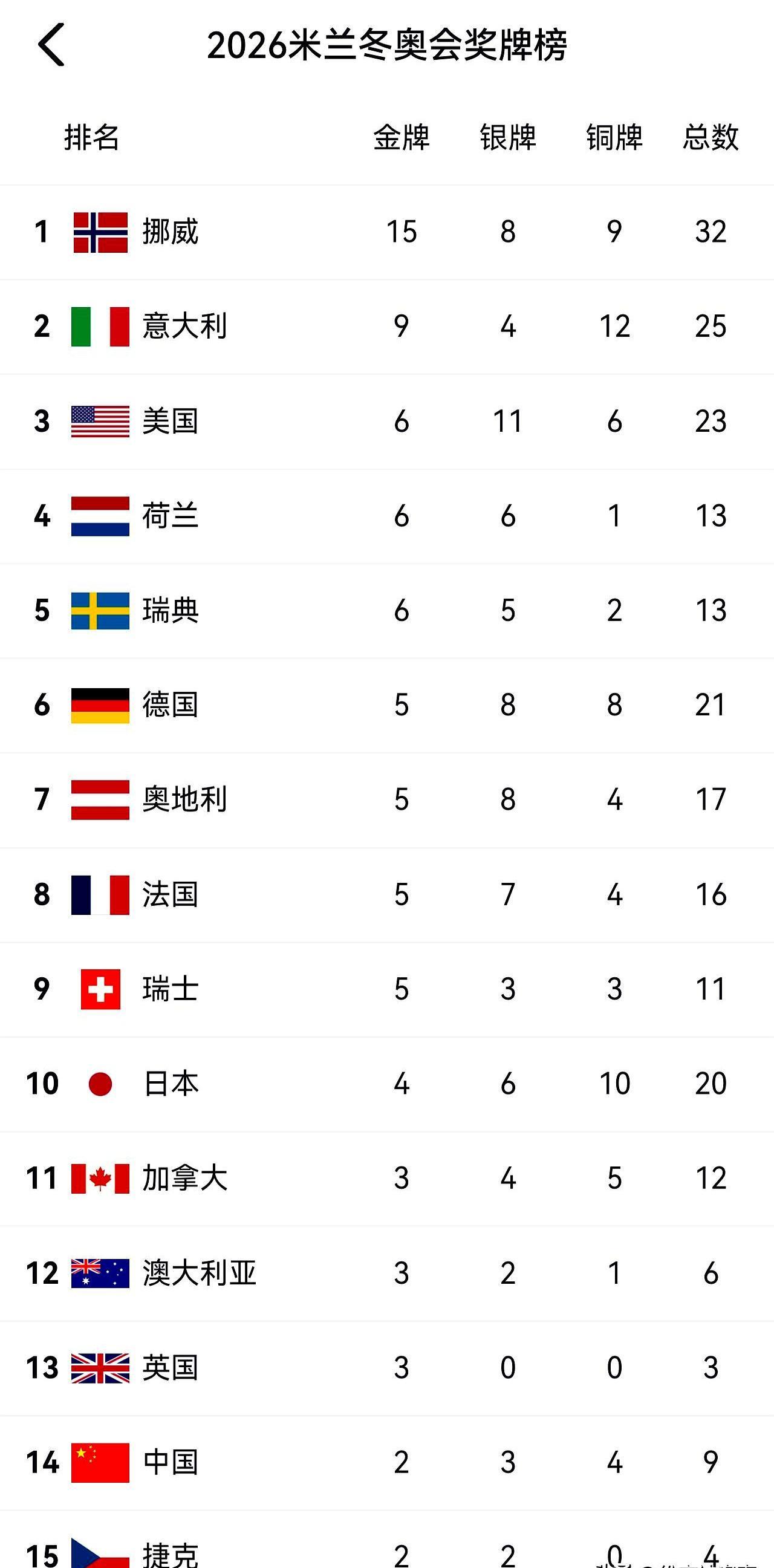 一天狂揽2金，排名竟只爬了5位。前面挪威15块金牌断层领先，东道主意大利也