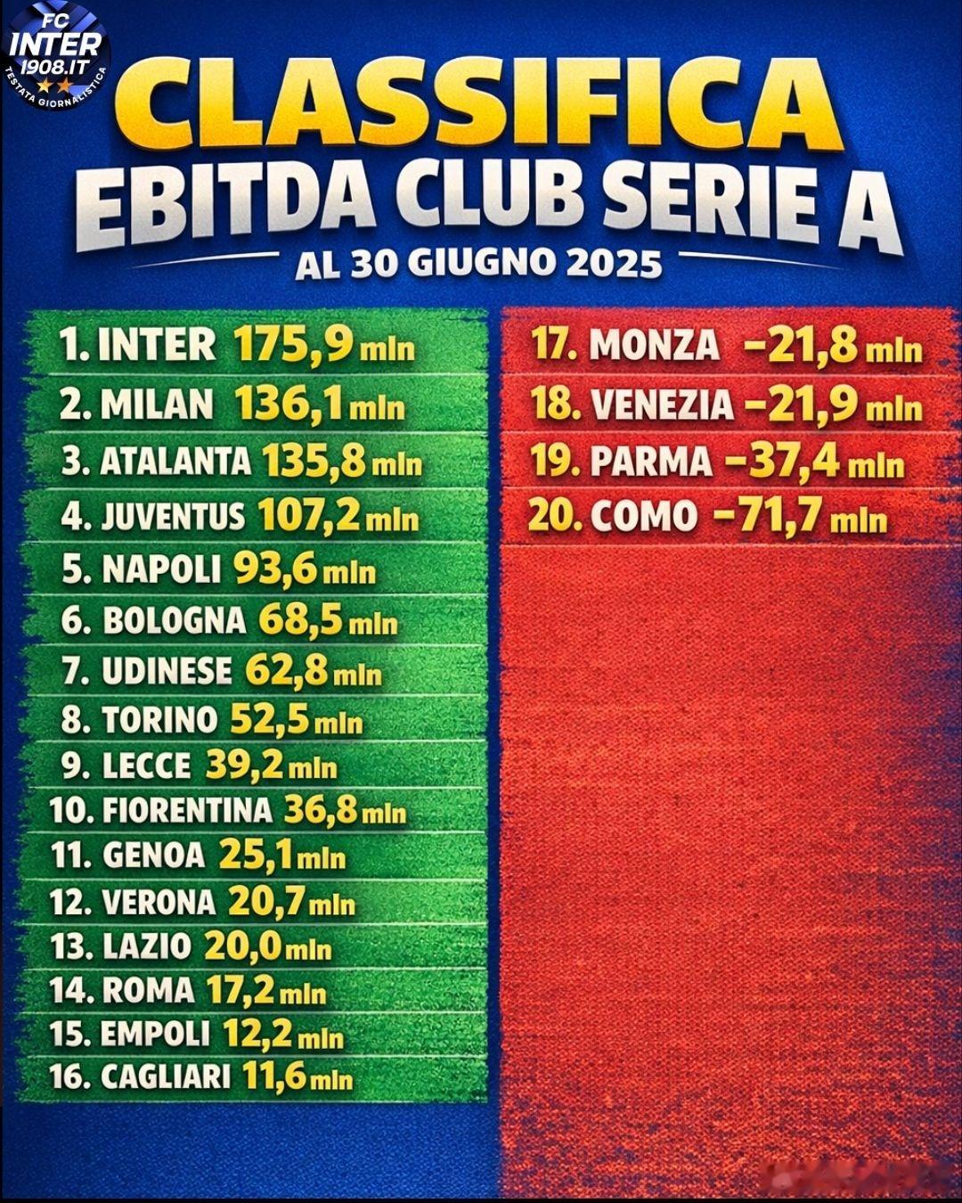 意甲俱乐部2025年6月30日毛利润排名，国际米兰以1.759亿欧元排名第一。国