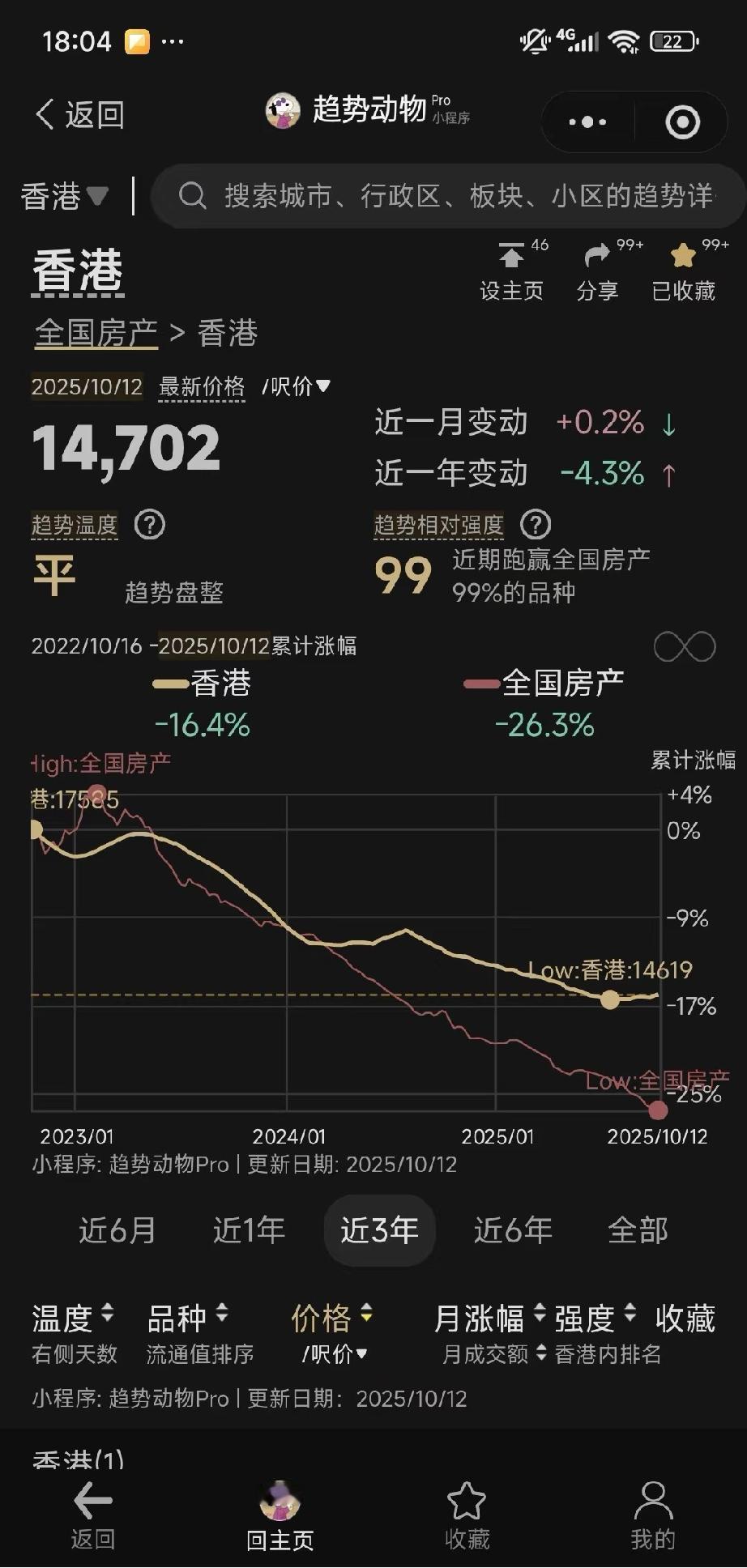 全国唯一房价能稳得住的城市😄没有其他。这城市的特点就是供应量极少，没有之一