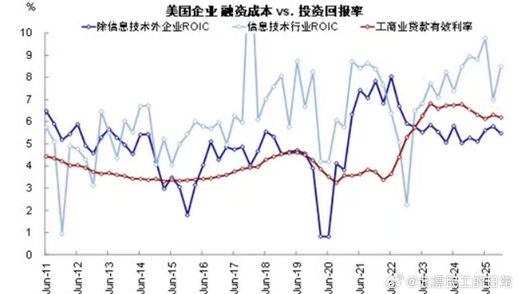 读者留言：工头好，关于剔除AI其他行业都在衰退这个观点，我有一些不同看法，想和大