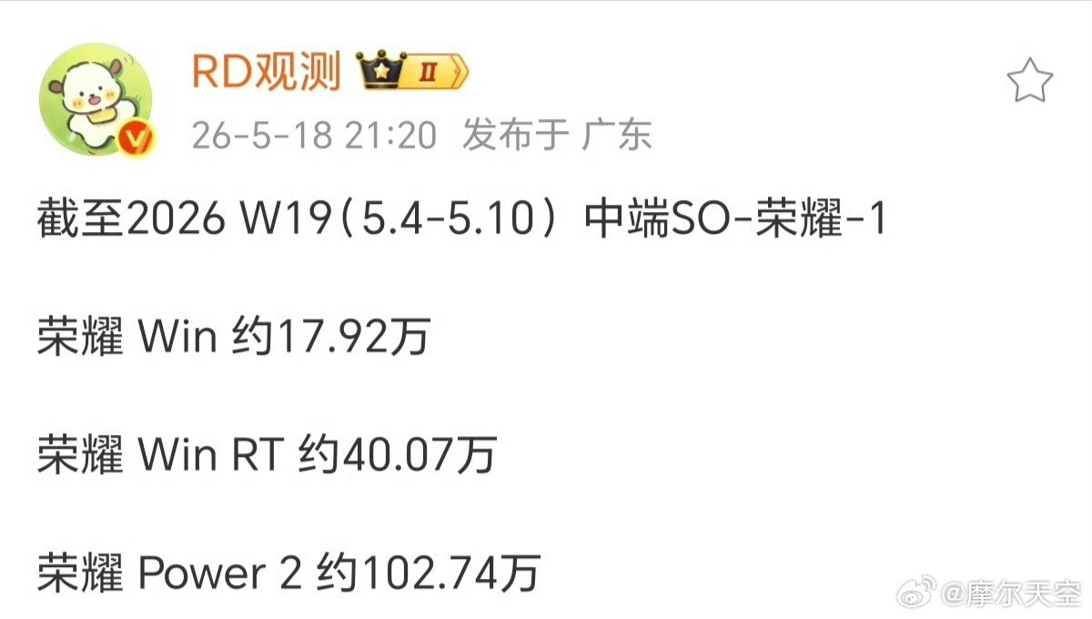 荣耀Power2这销量真的闷声干大事啊🤣没怎么铺营销悄悄就破百万，全靠硬实力
